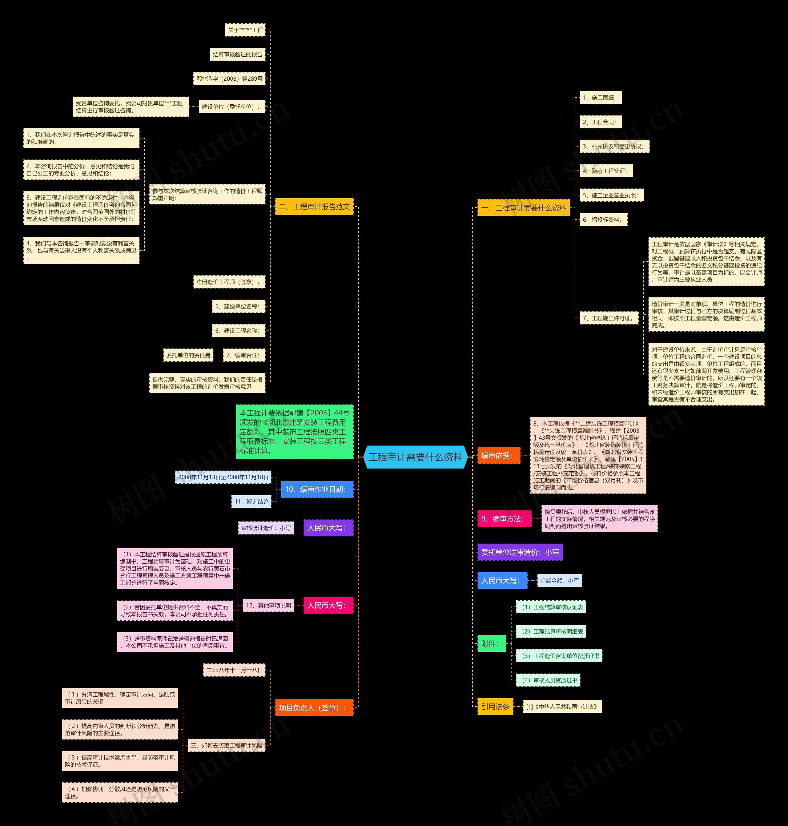工程审计需要什么资料思维导图