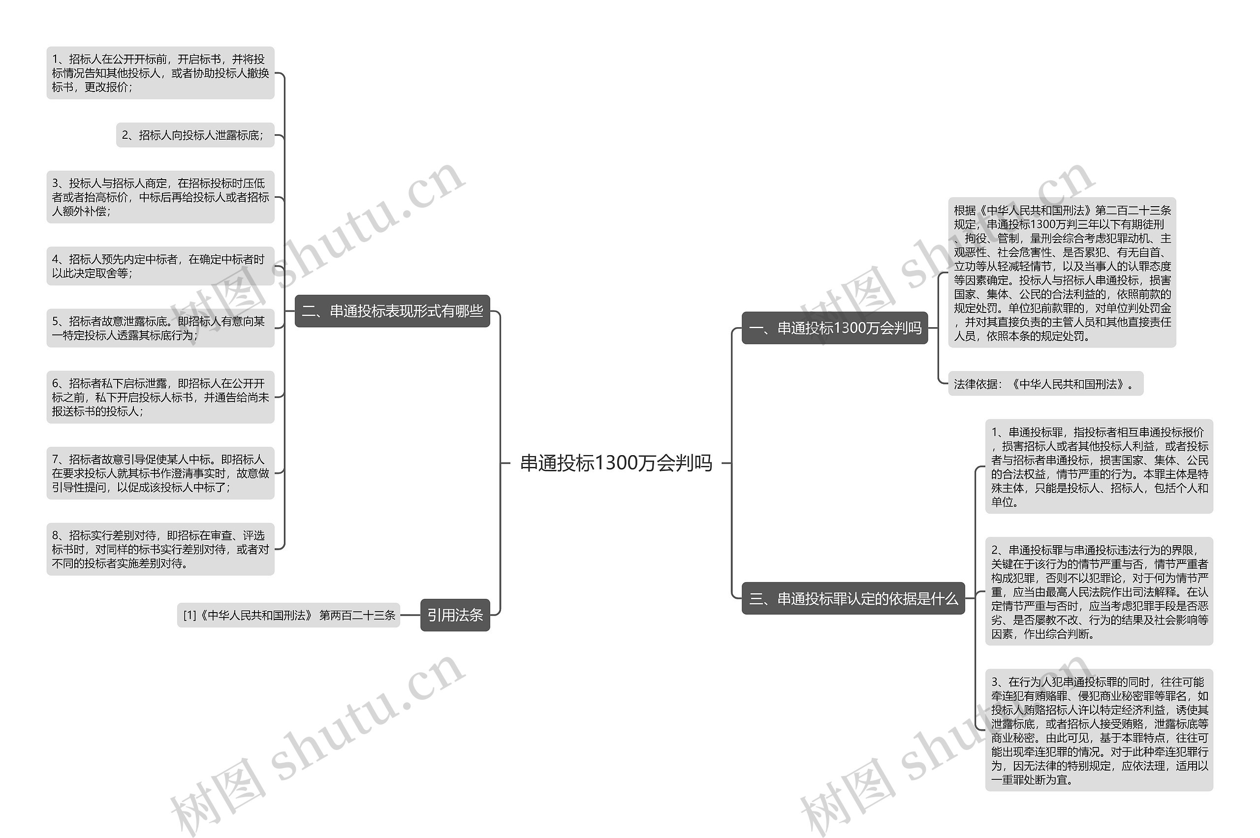 串通投标1300万会判吗