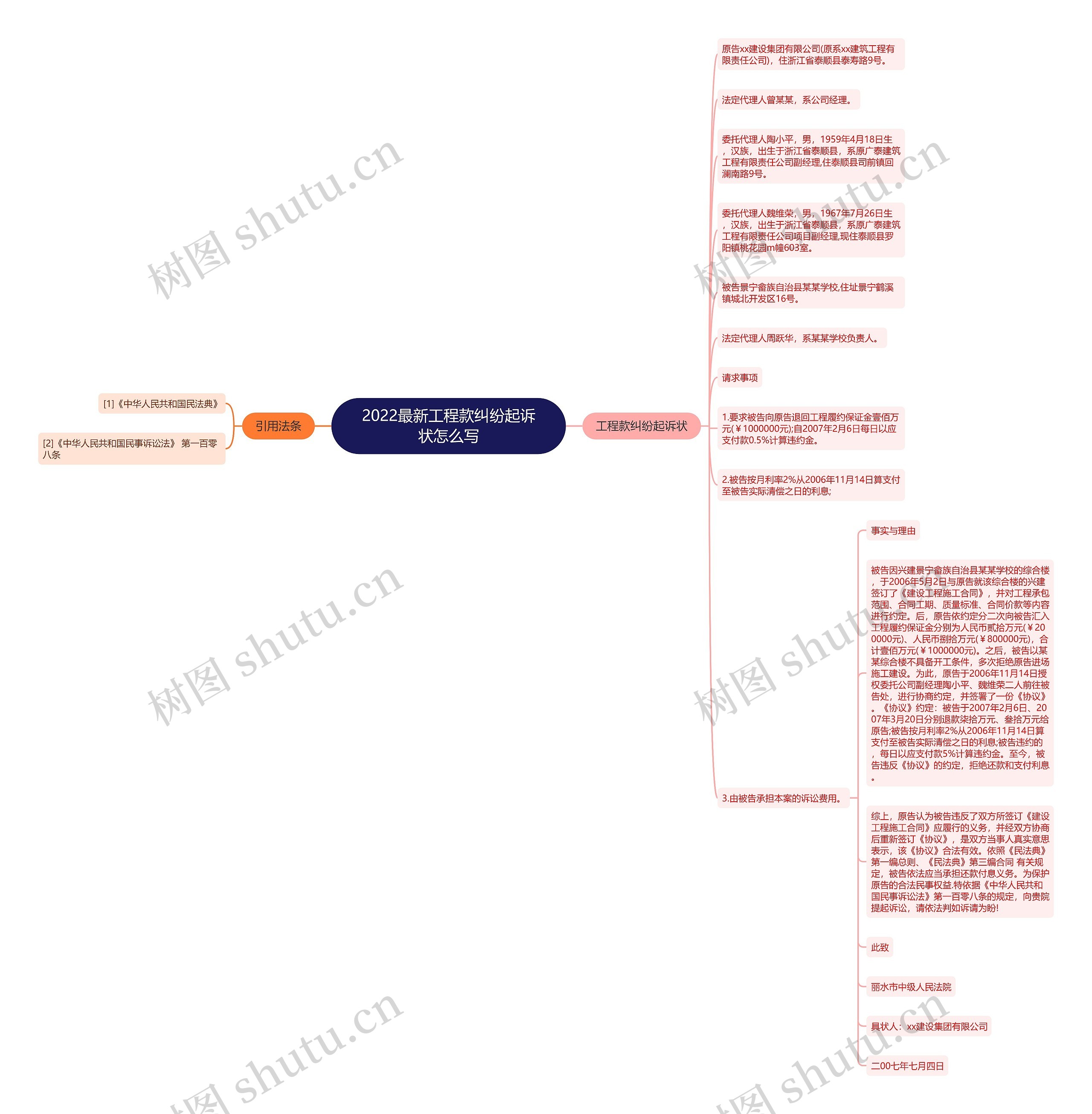 2022最新工程款纠纷起诉状怎么写思维导图