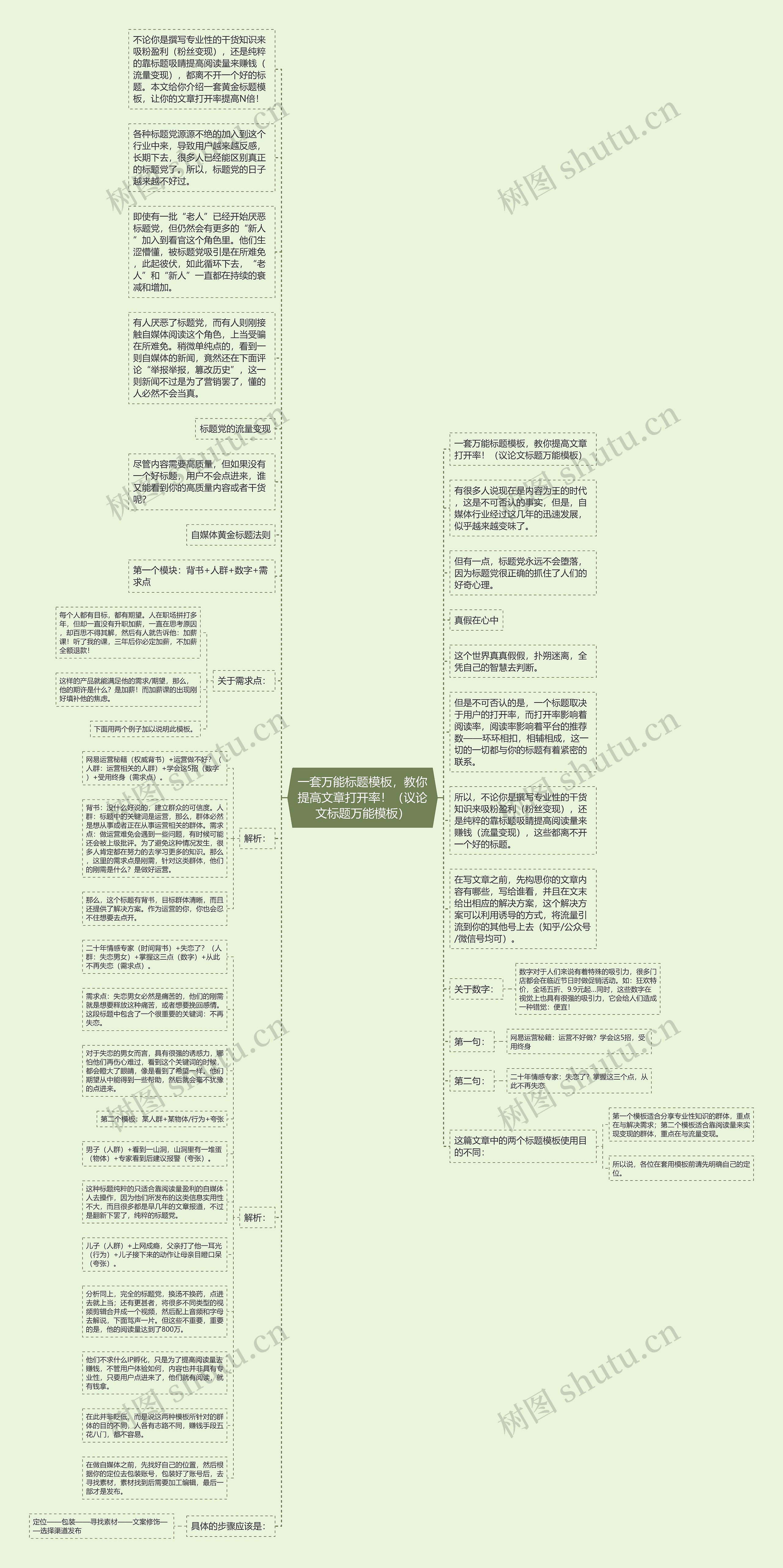 一套万能标题，教你提高文章打开率！（议论文标题万能）思维导图