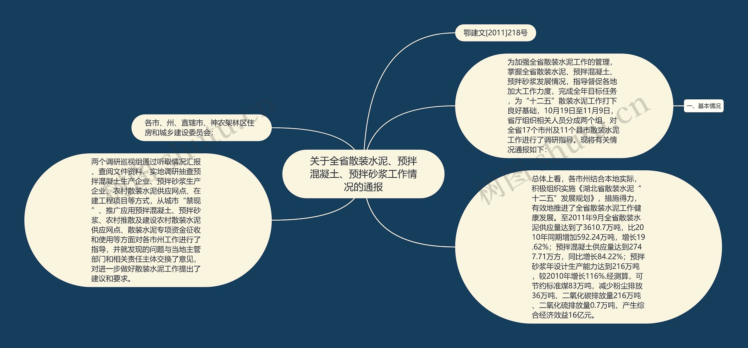 关于全省散装水泥、预拌混凝土、预拌砂浆工作情况的通报思维导图