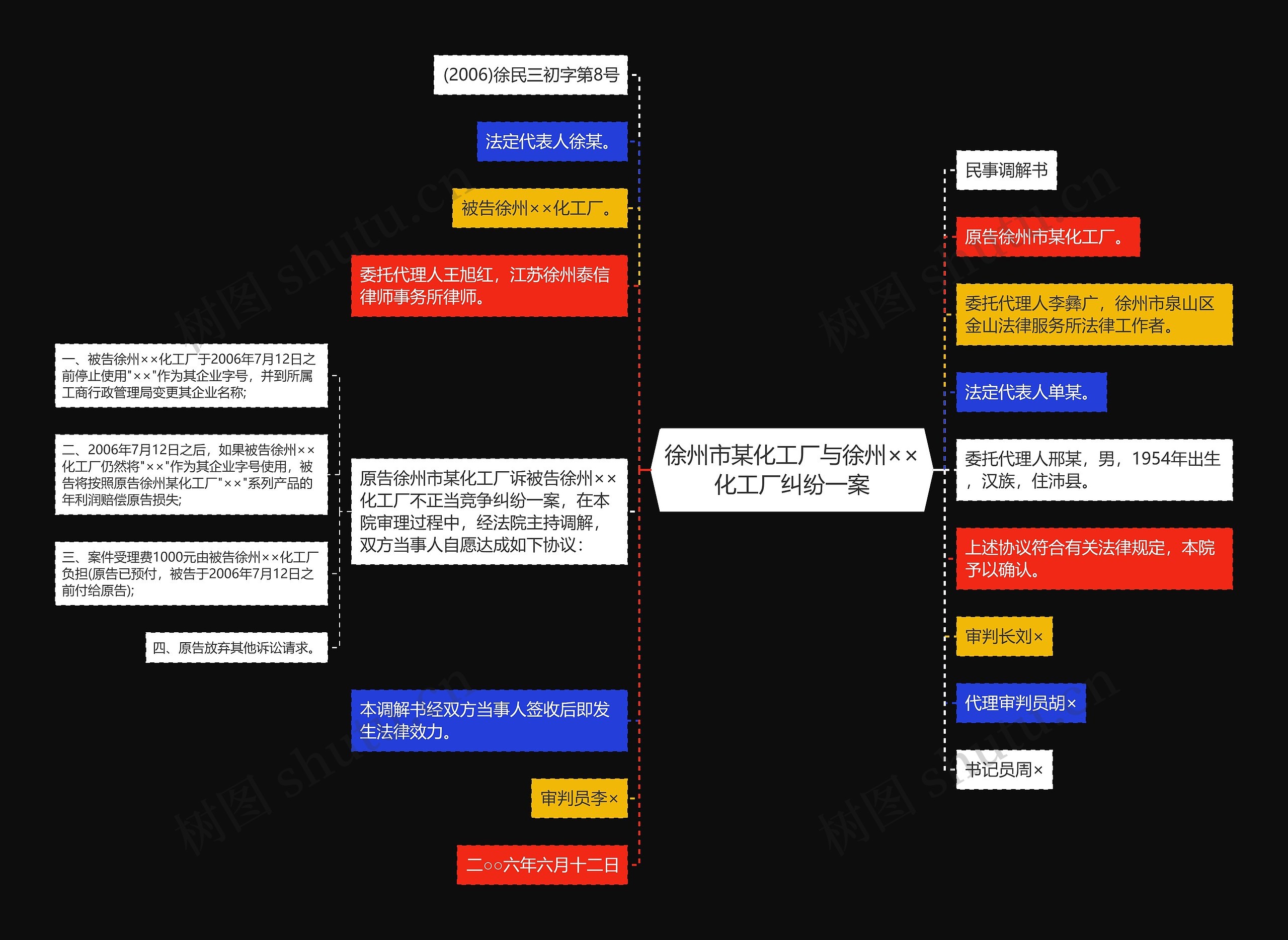 徐州市某化工厂与徐州××化工厂纠纷一案思维导图