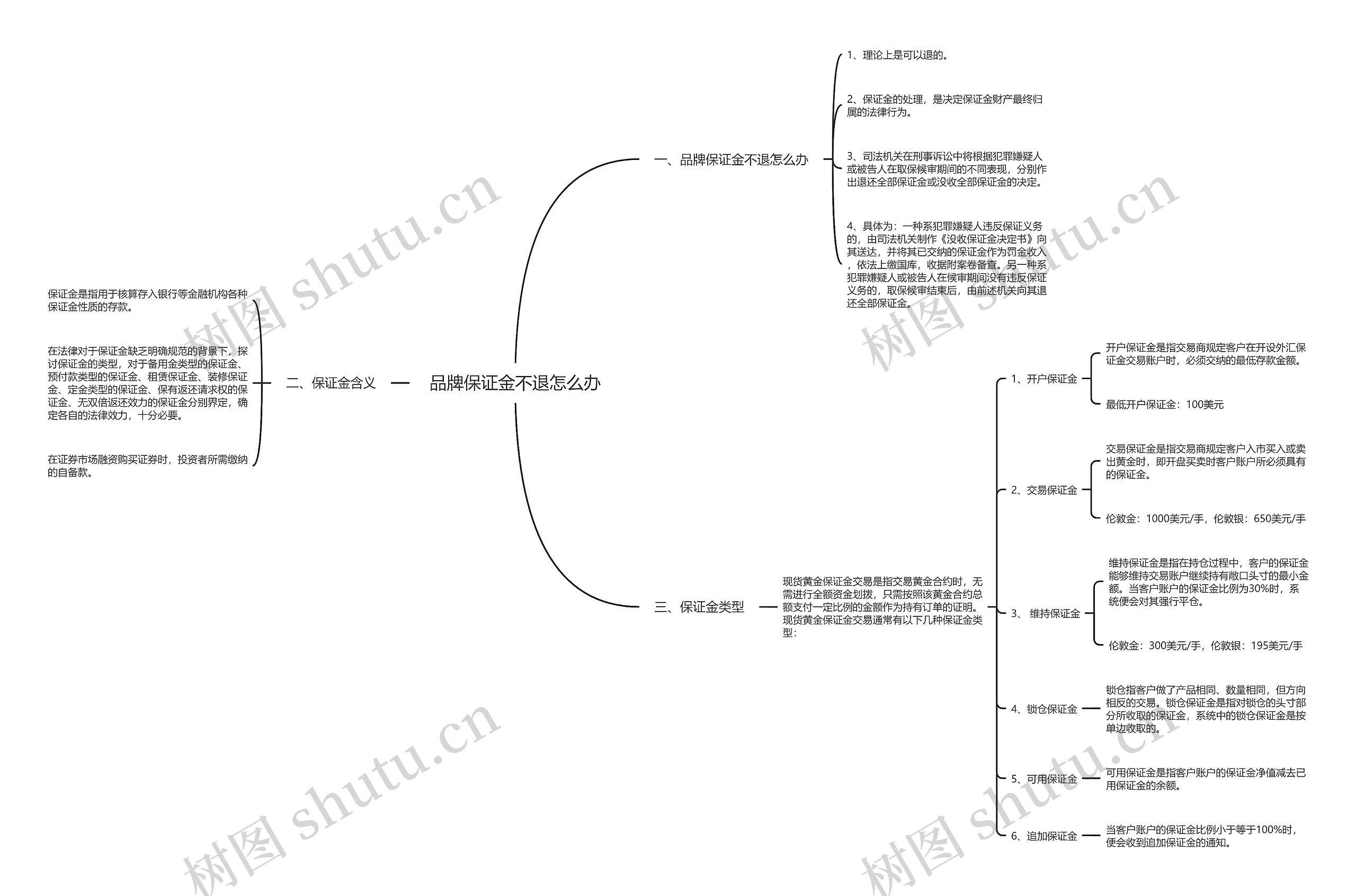 品牌保证金不退怎么办思维导图
