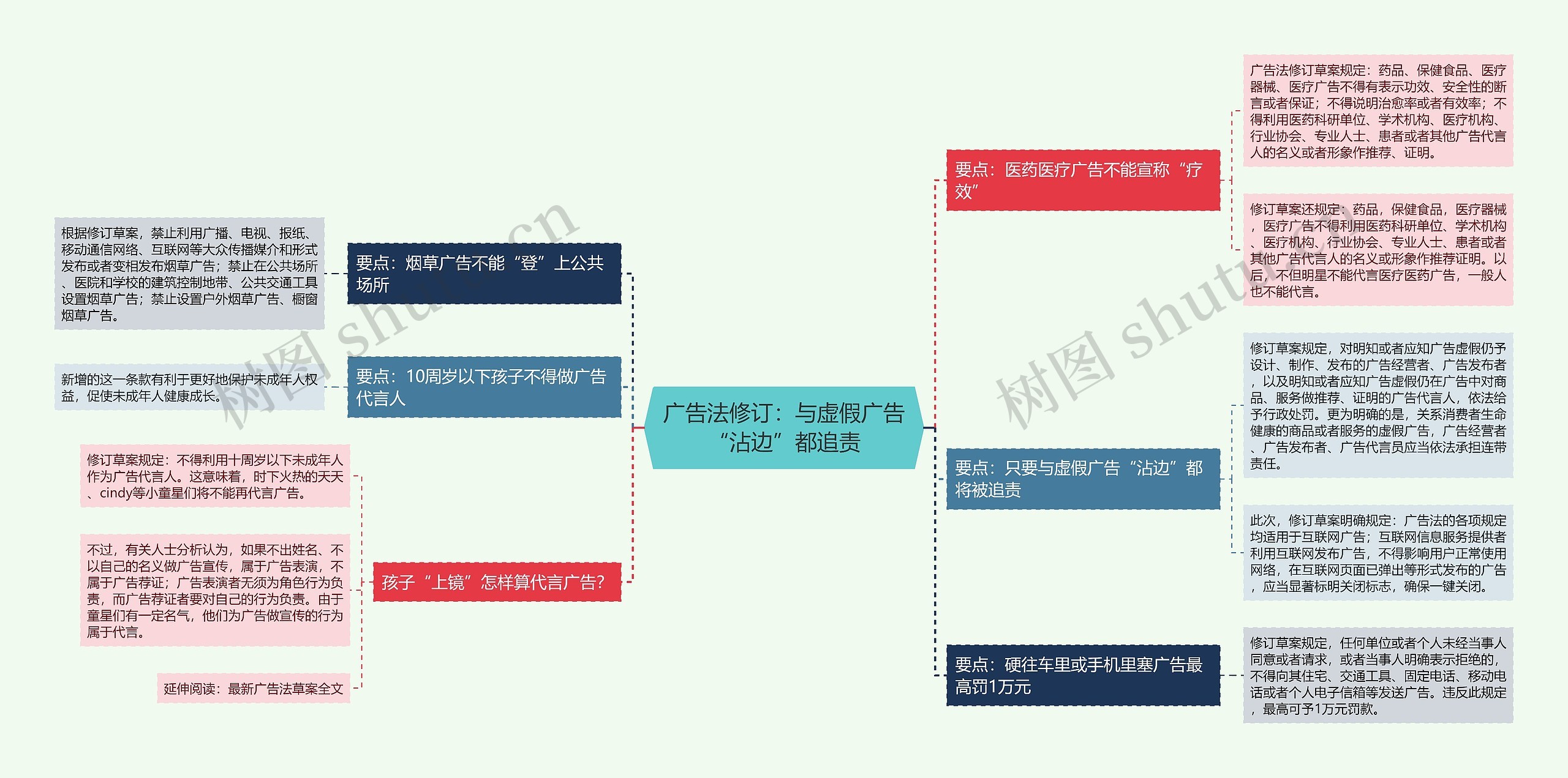 广告法修订：与虚假广告“沾边”都追责思维导图