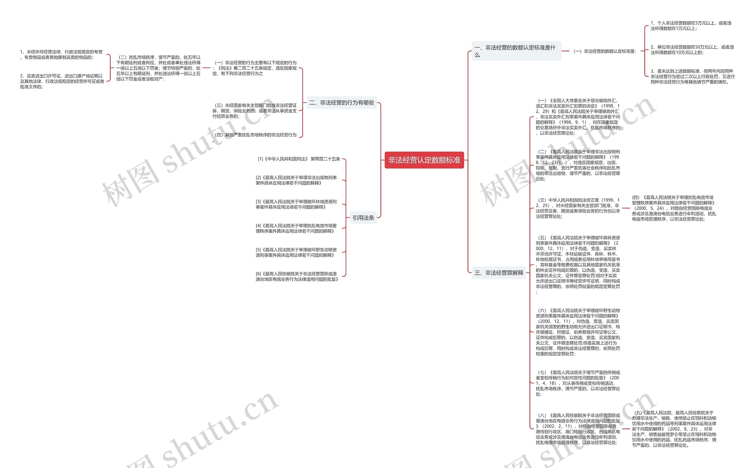 非法经营认定数额标准思维导图