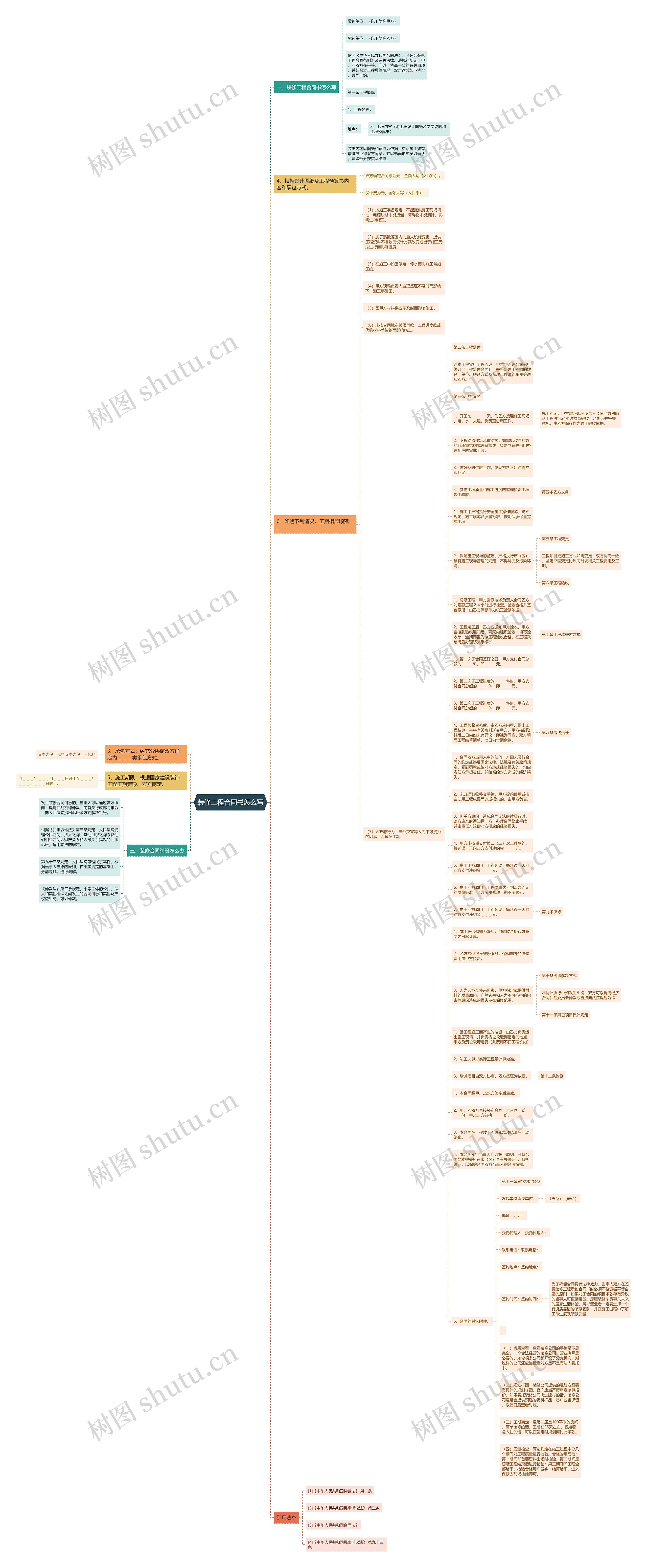 装修工程合同书怎么写思维导图