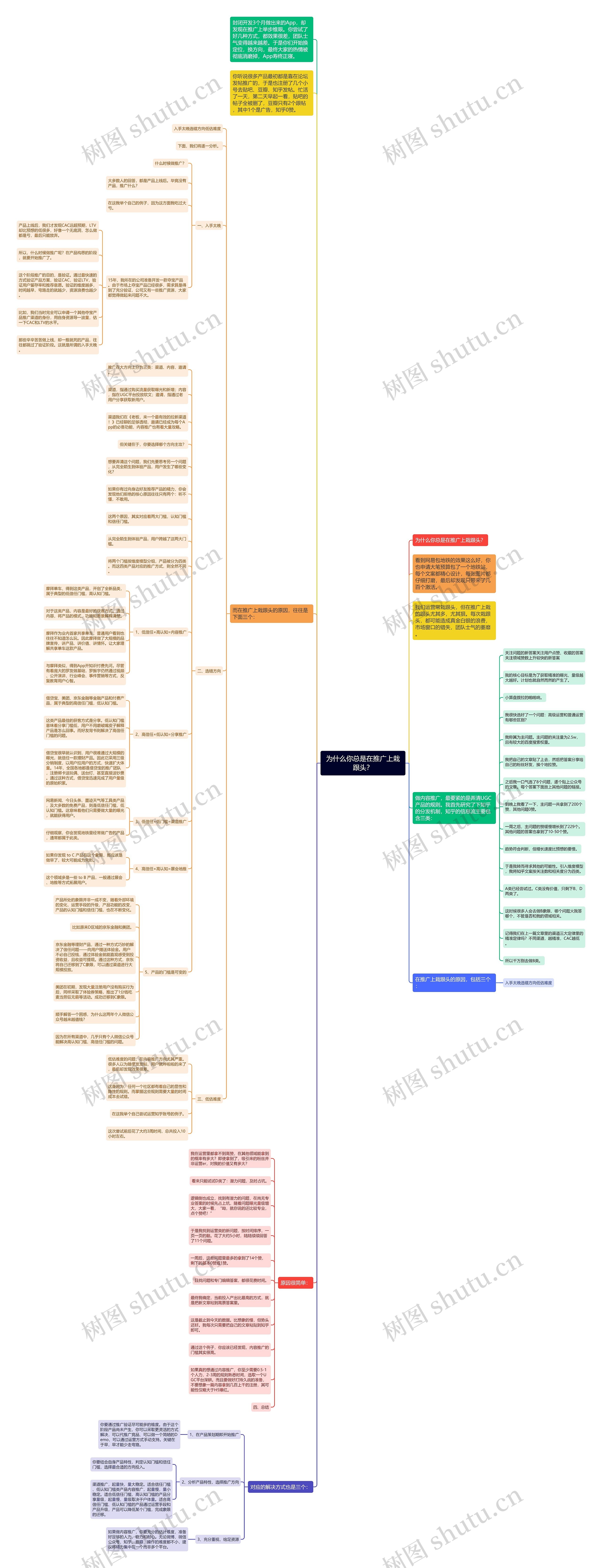 为什么你总是在推广上栽跟头？思维导图