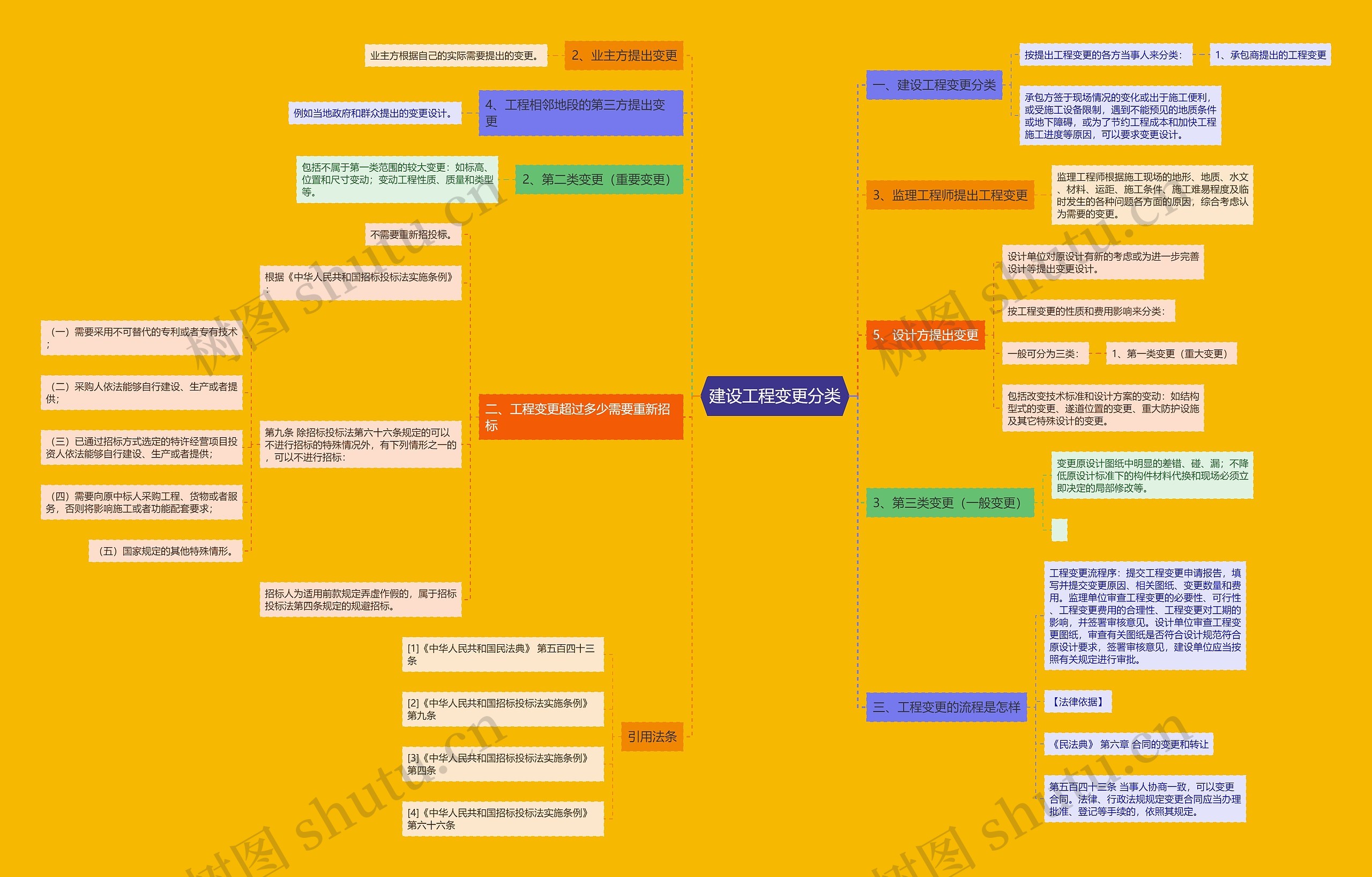 建设工程变更分类 建设工程变更分类