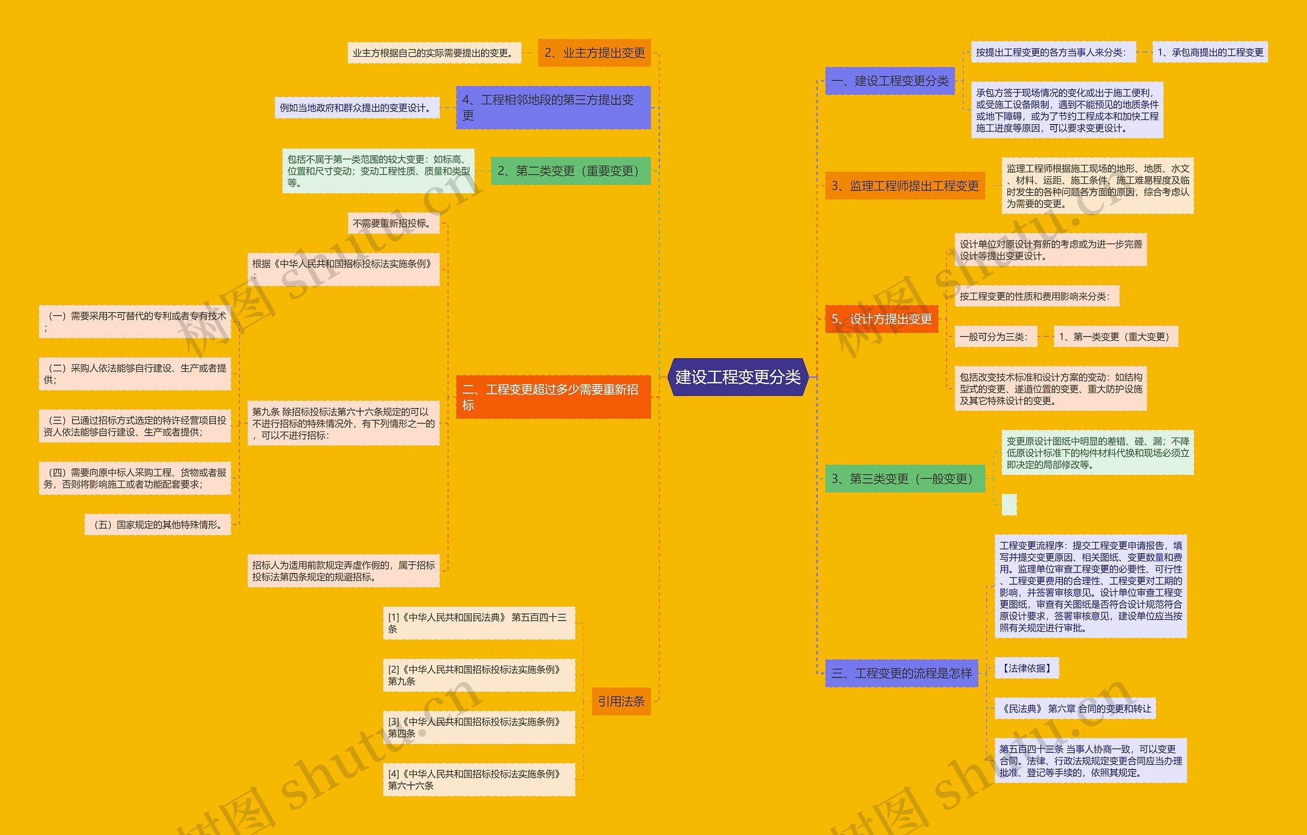 建设工程变更分类思维导图