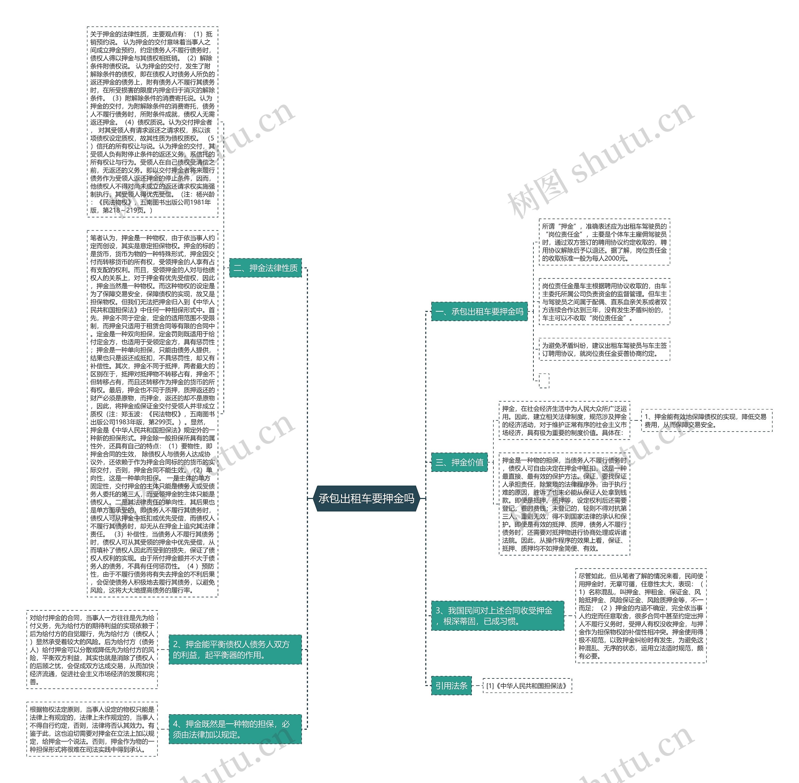 承包出租车要押金吗思维导图