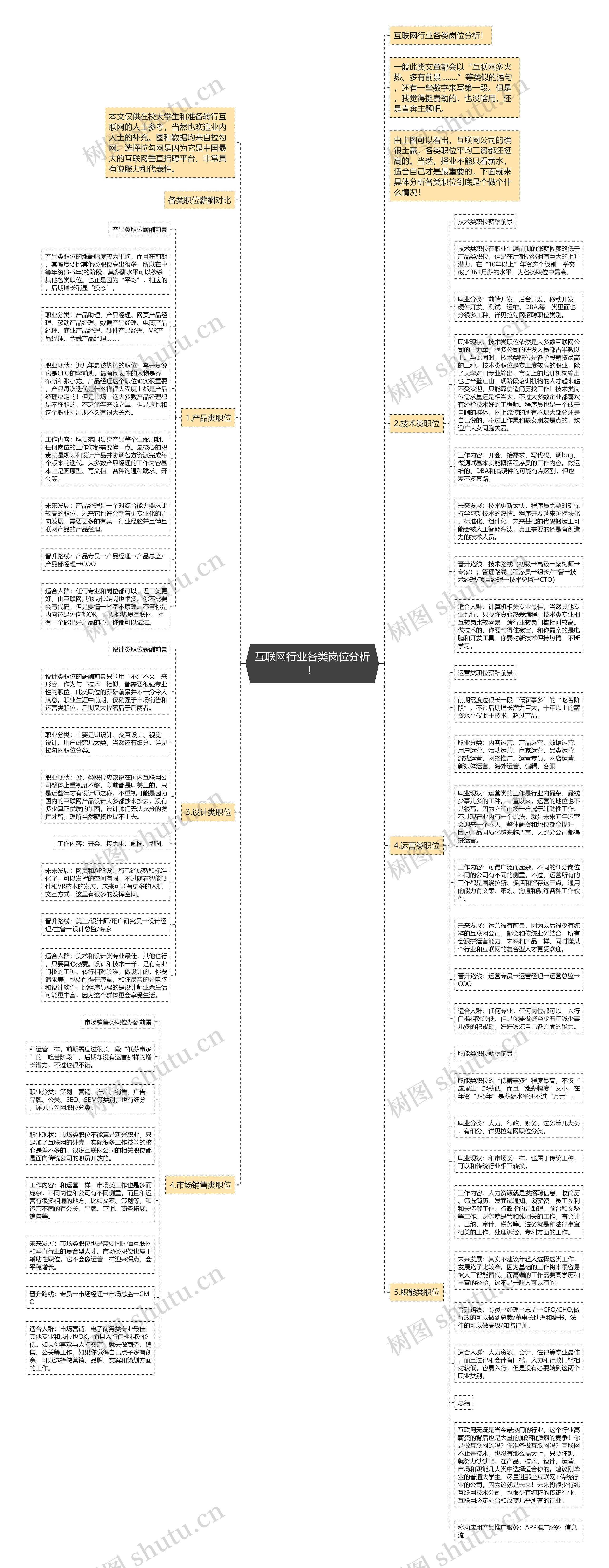 互联网行业各类岗位分析！思维导图