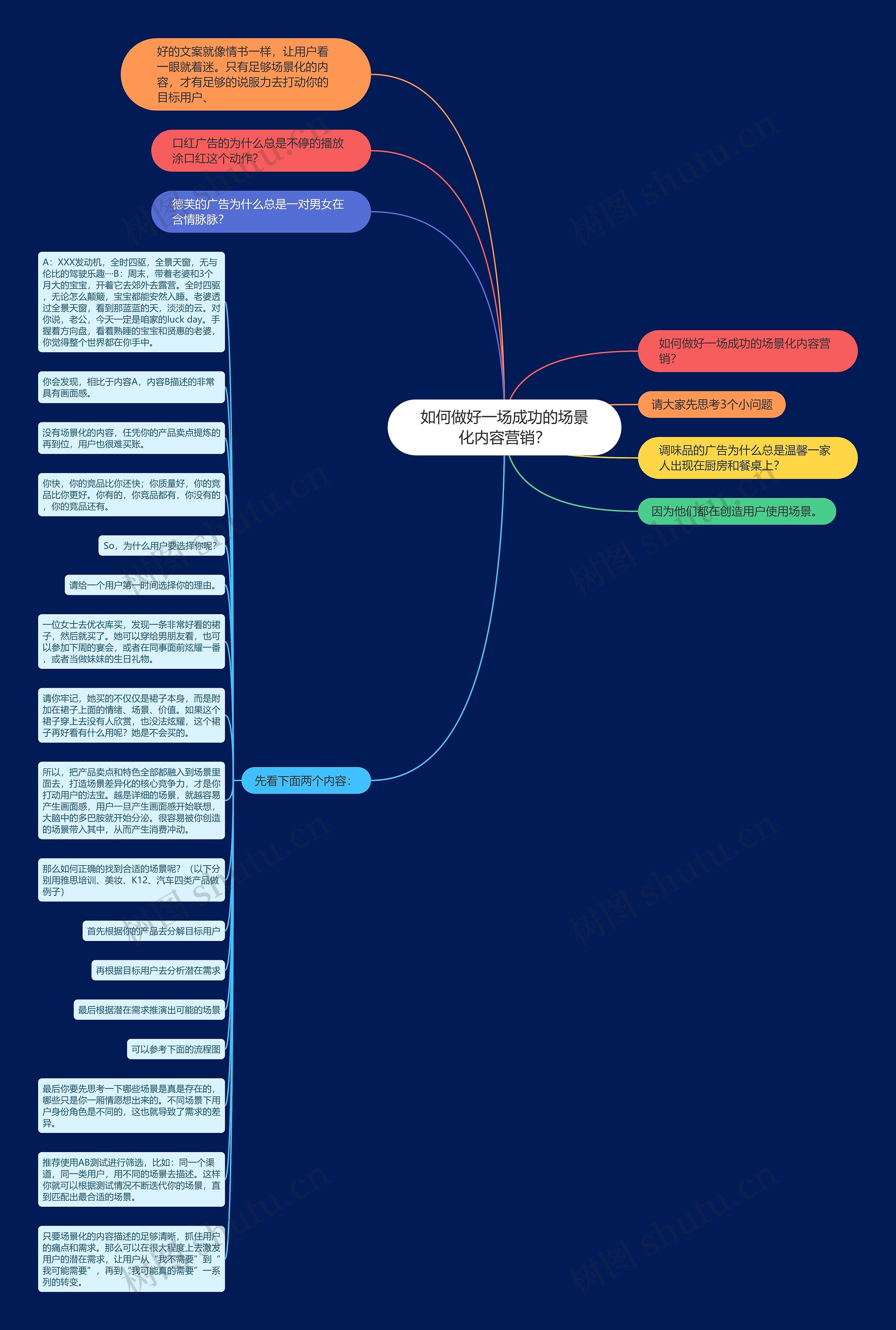 如何做好一场成功的场景化内容营销？思维导图