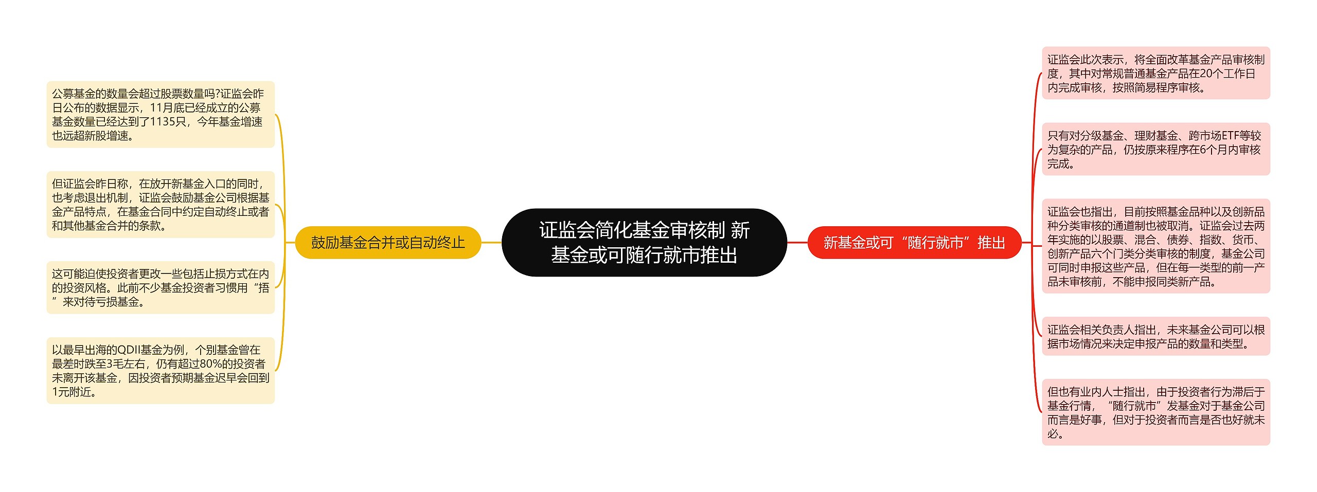 证监会简化基金审核制 新基金或可随行就市推出