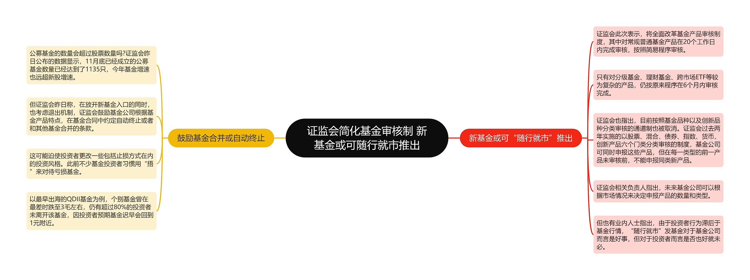 证监会简化基金审核制 新基金或可随行就市推出思维导图