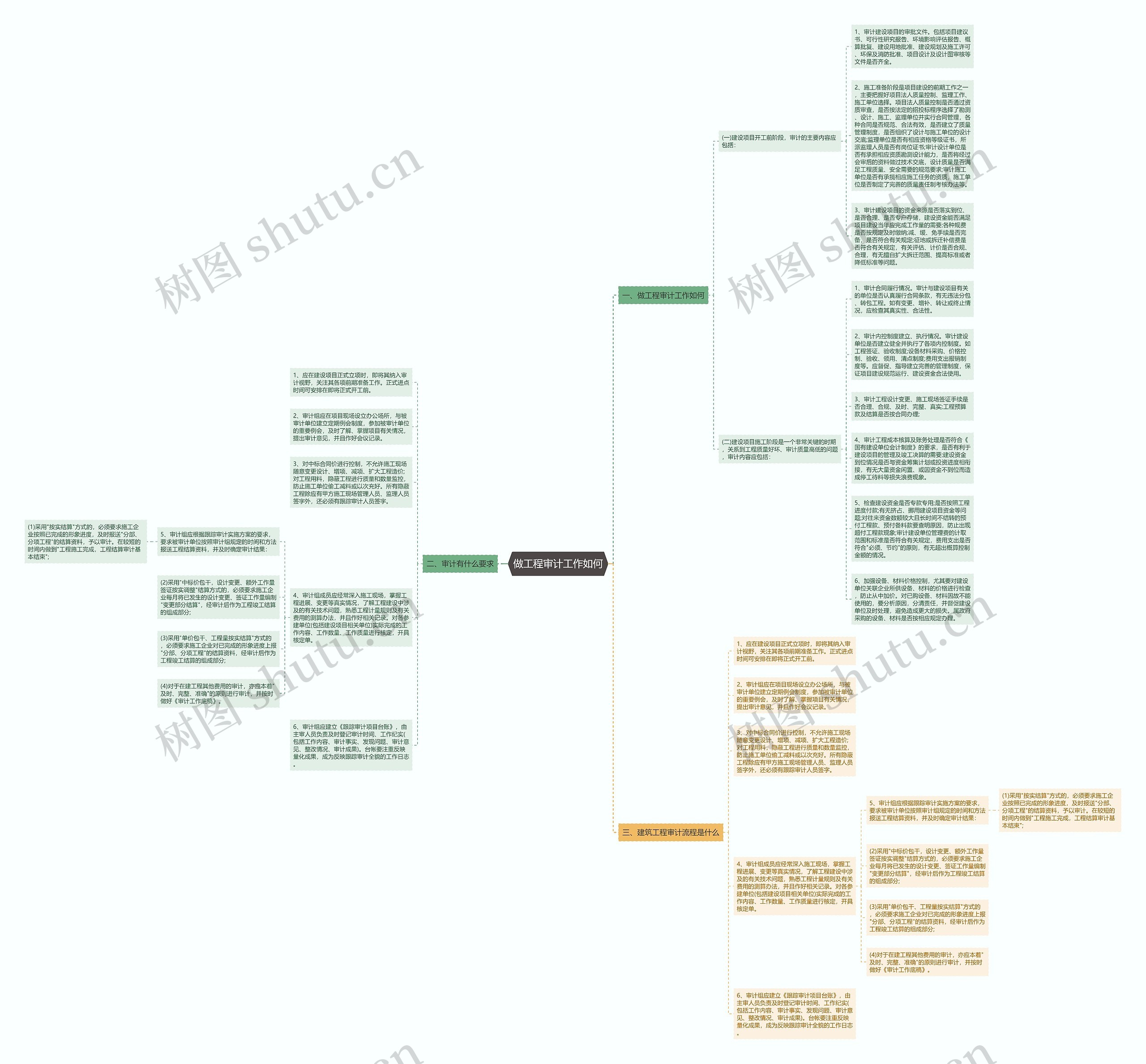 做工程审计工作如何思维导图