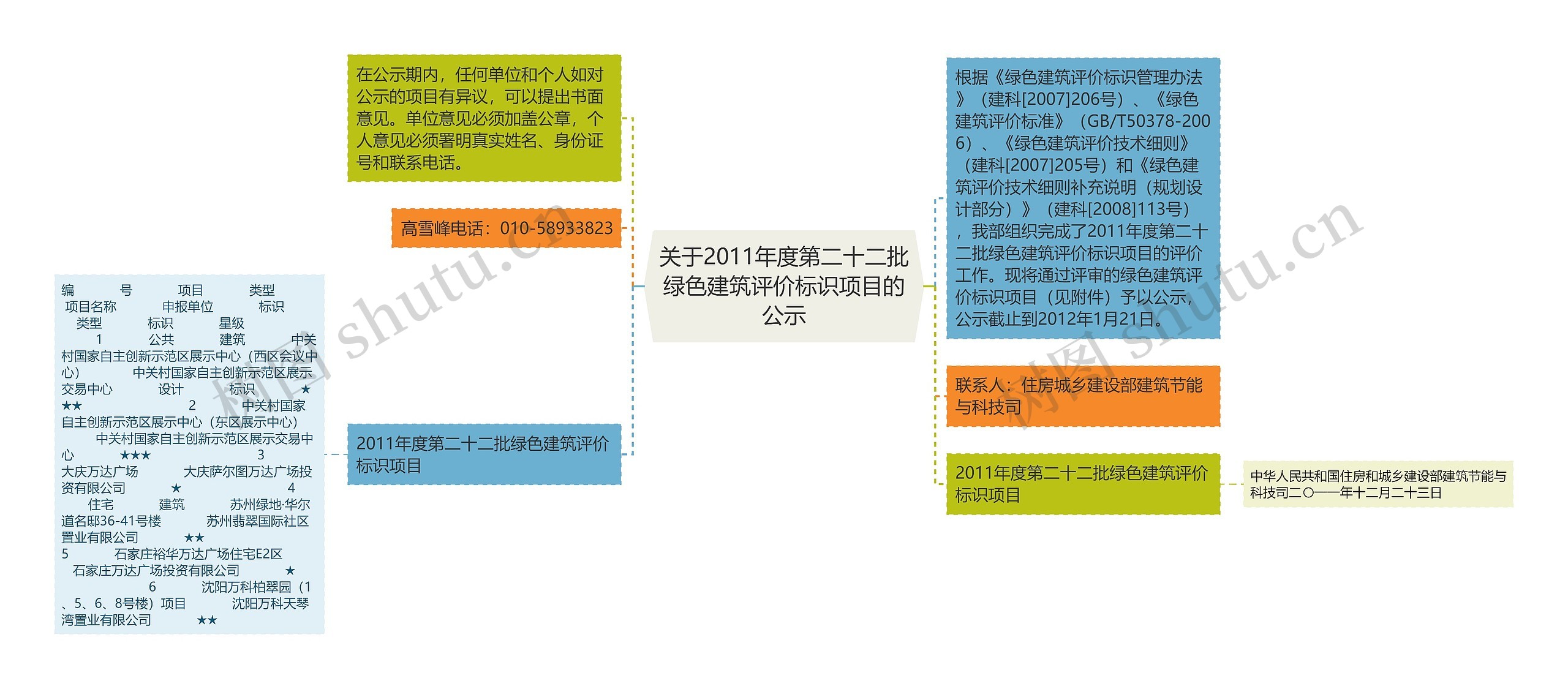 关于2011年度第二十二批绿色建筑评价标识项目的公示