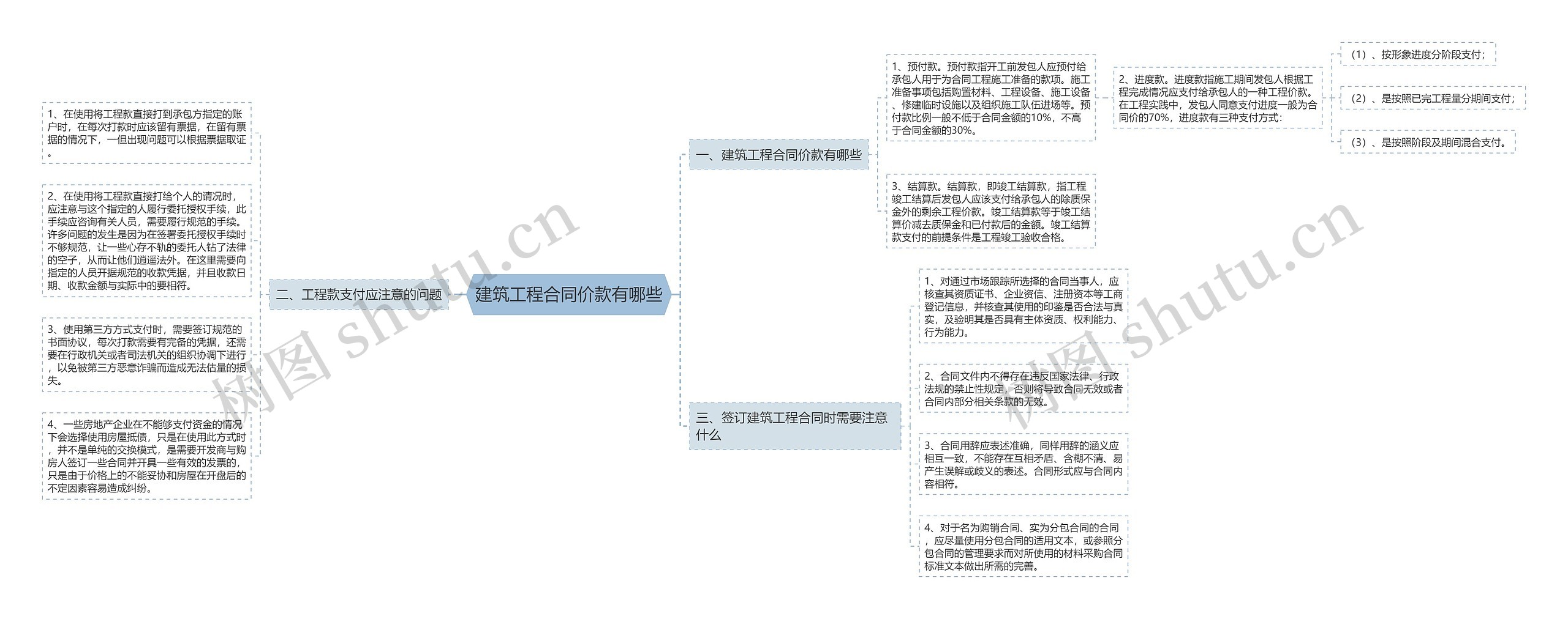 建筑工程合同价款有哪些