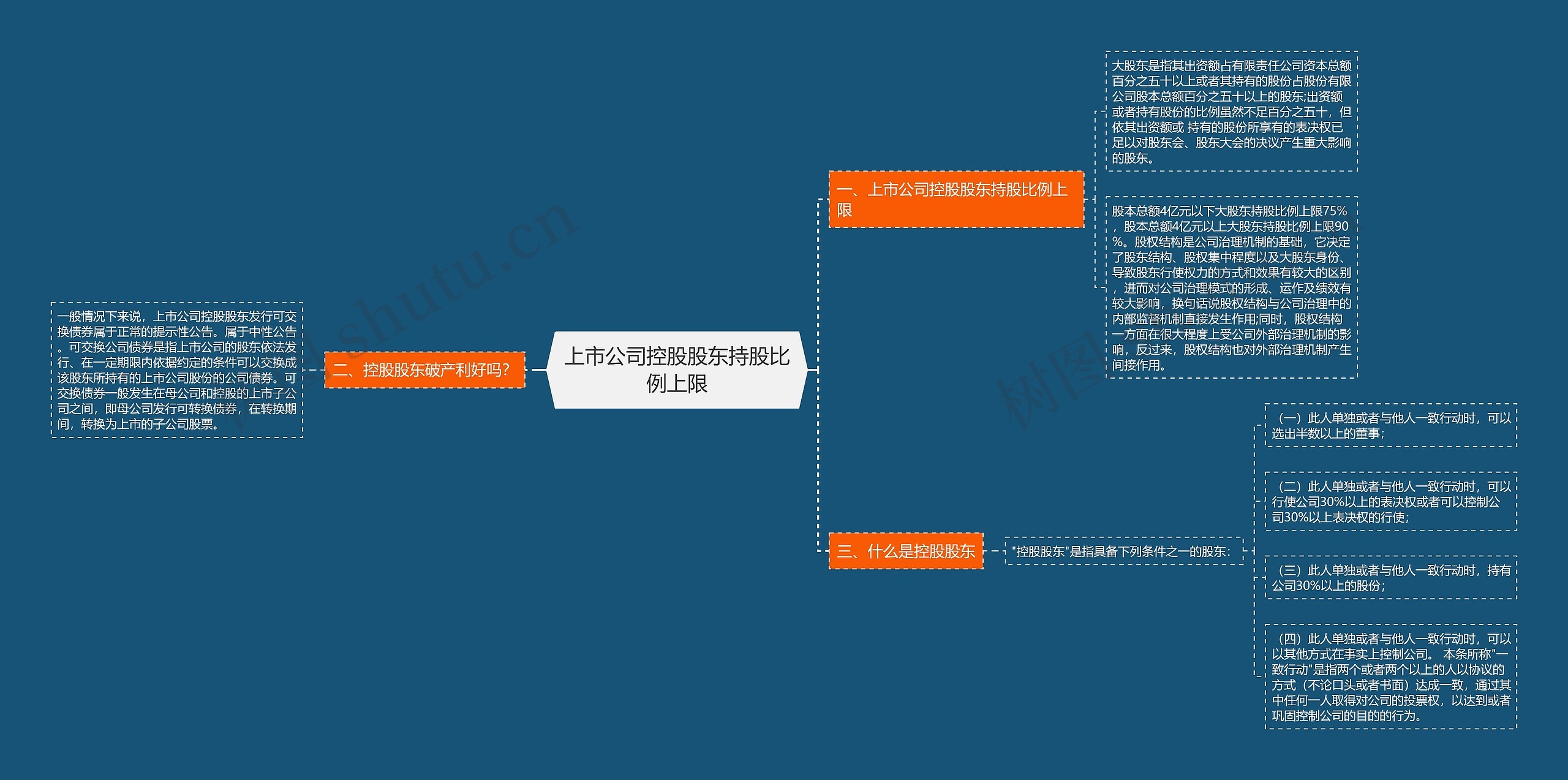 上市公司控股股东持股比例上限思维导图