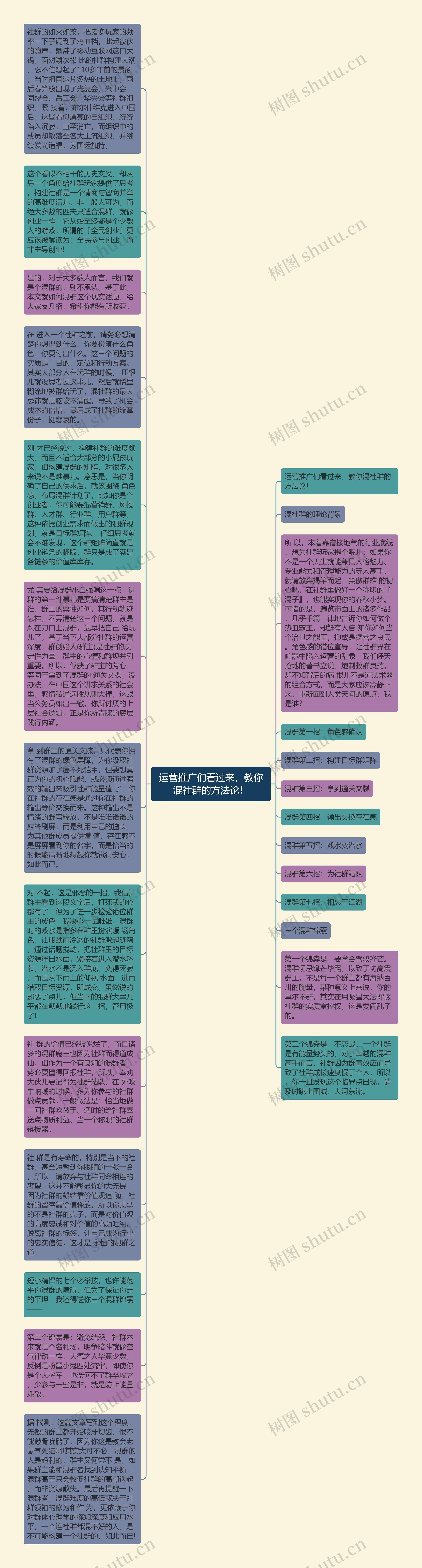 运营推广们看过来，教你混社群的方法论！思维导图