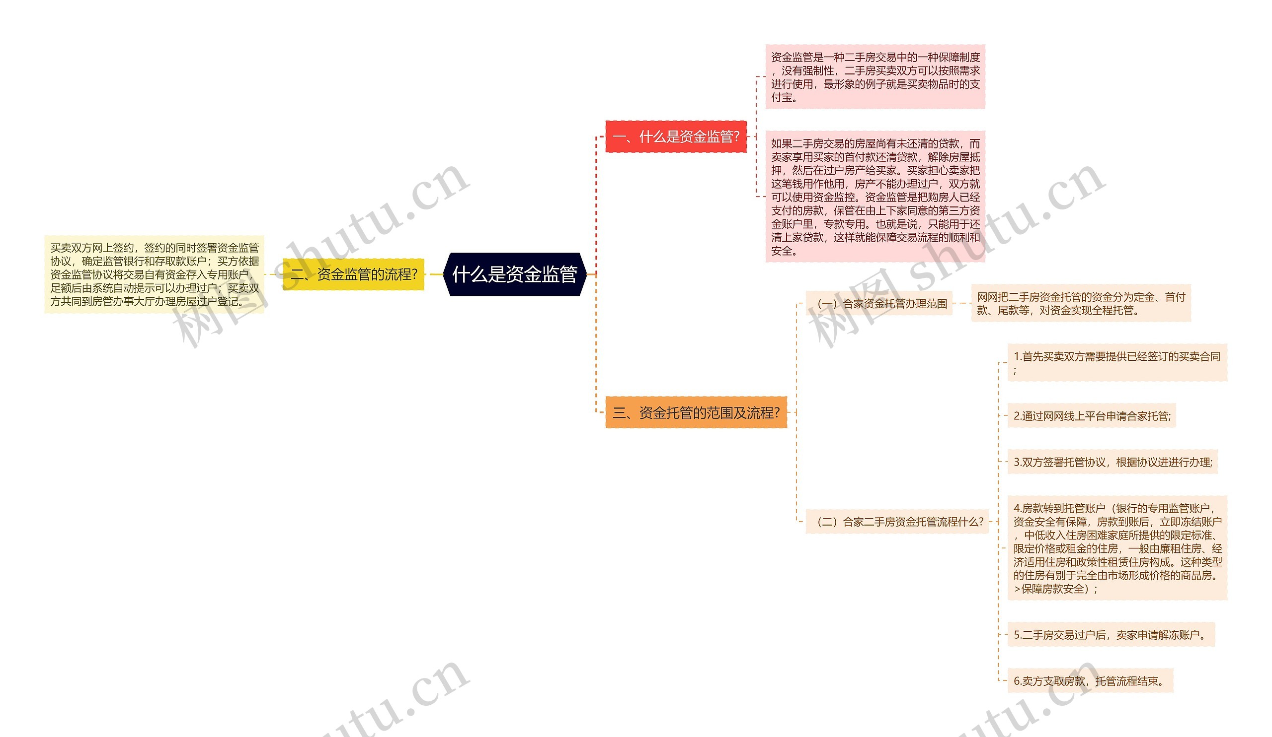 什么是资金监管思维导图