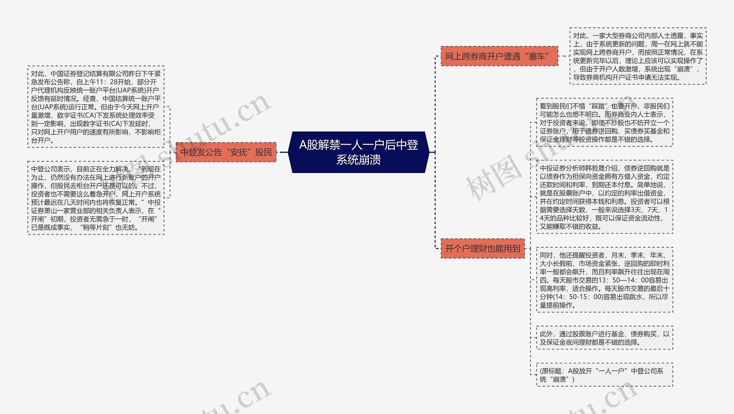 A股解禁一人一户后中登系统崩溃思维导图