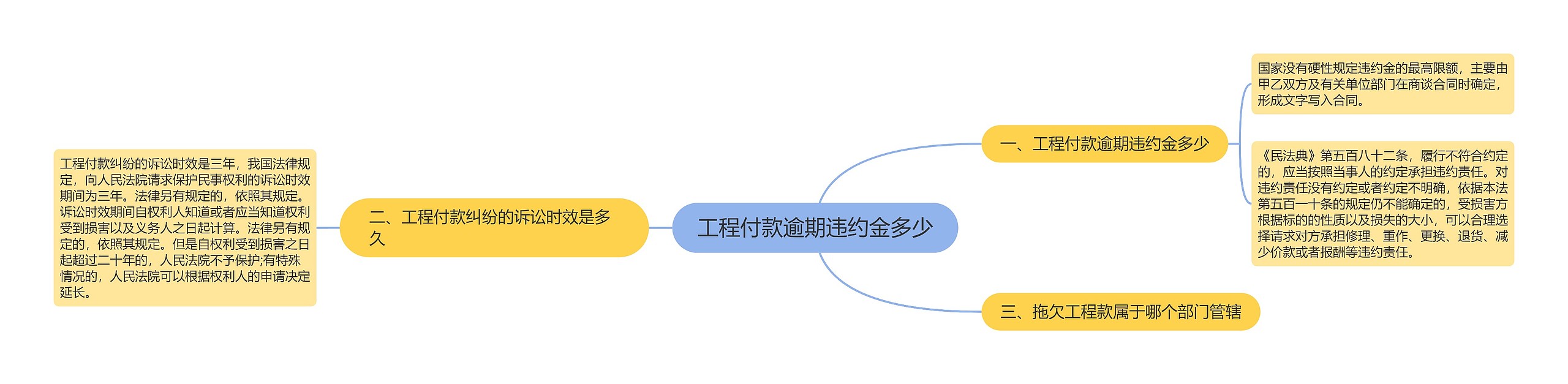 工程付款逾期违约金多少思维导图