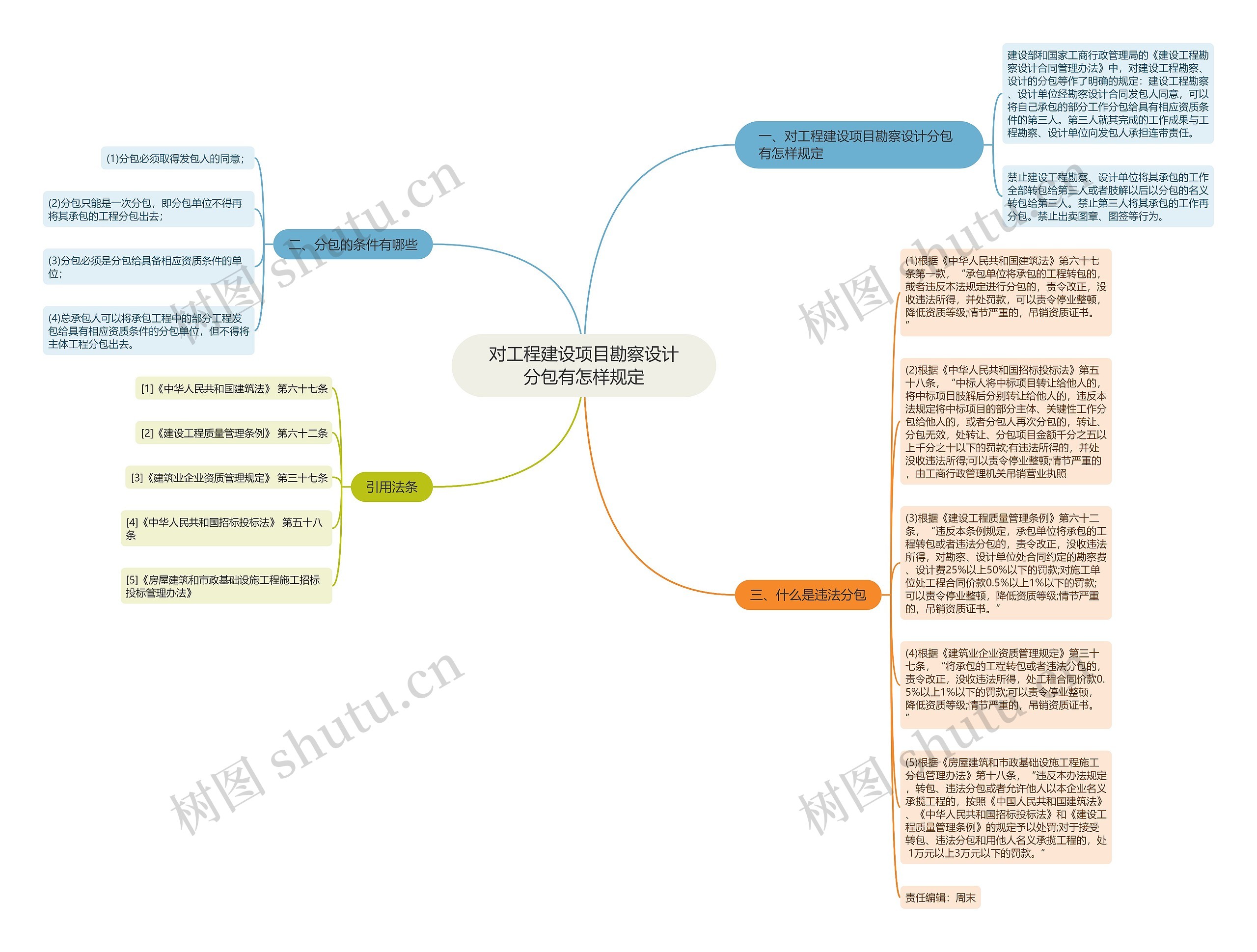 对工程建设项目勘察设计分包有怎样规定思维导图