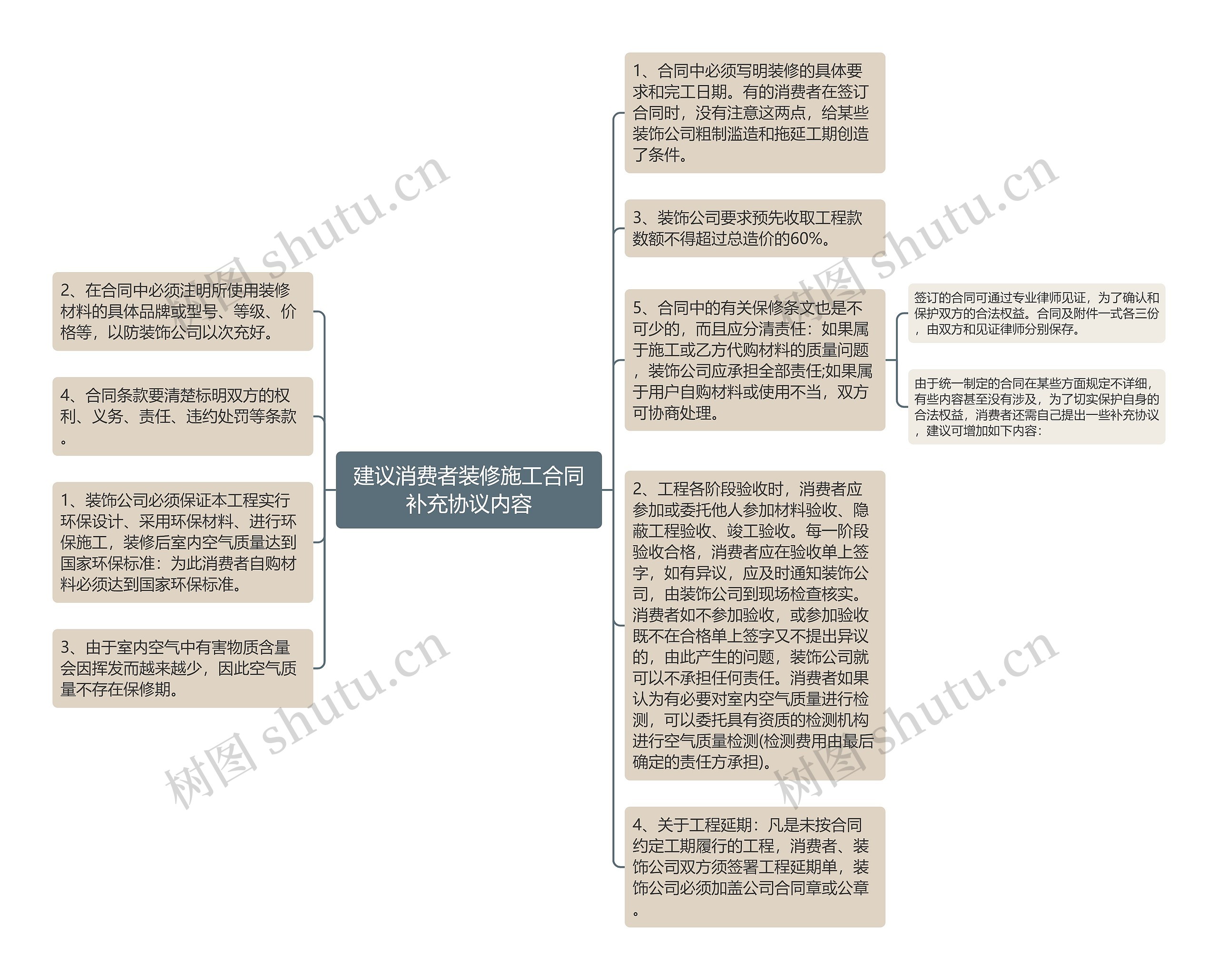 建议消费者装修施工合同补充协议内容思维导图