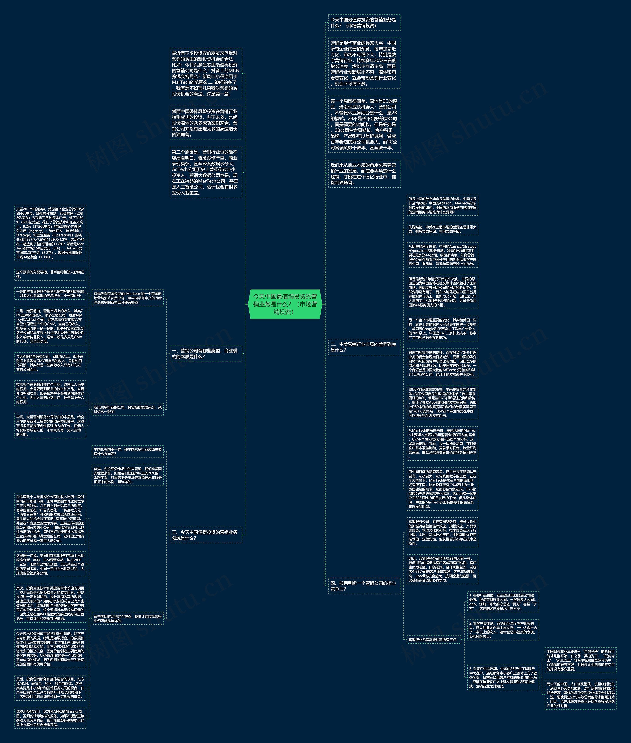今天中国最值得投资的营销业务是什么？（市场营销投资）思维导图