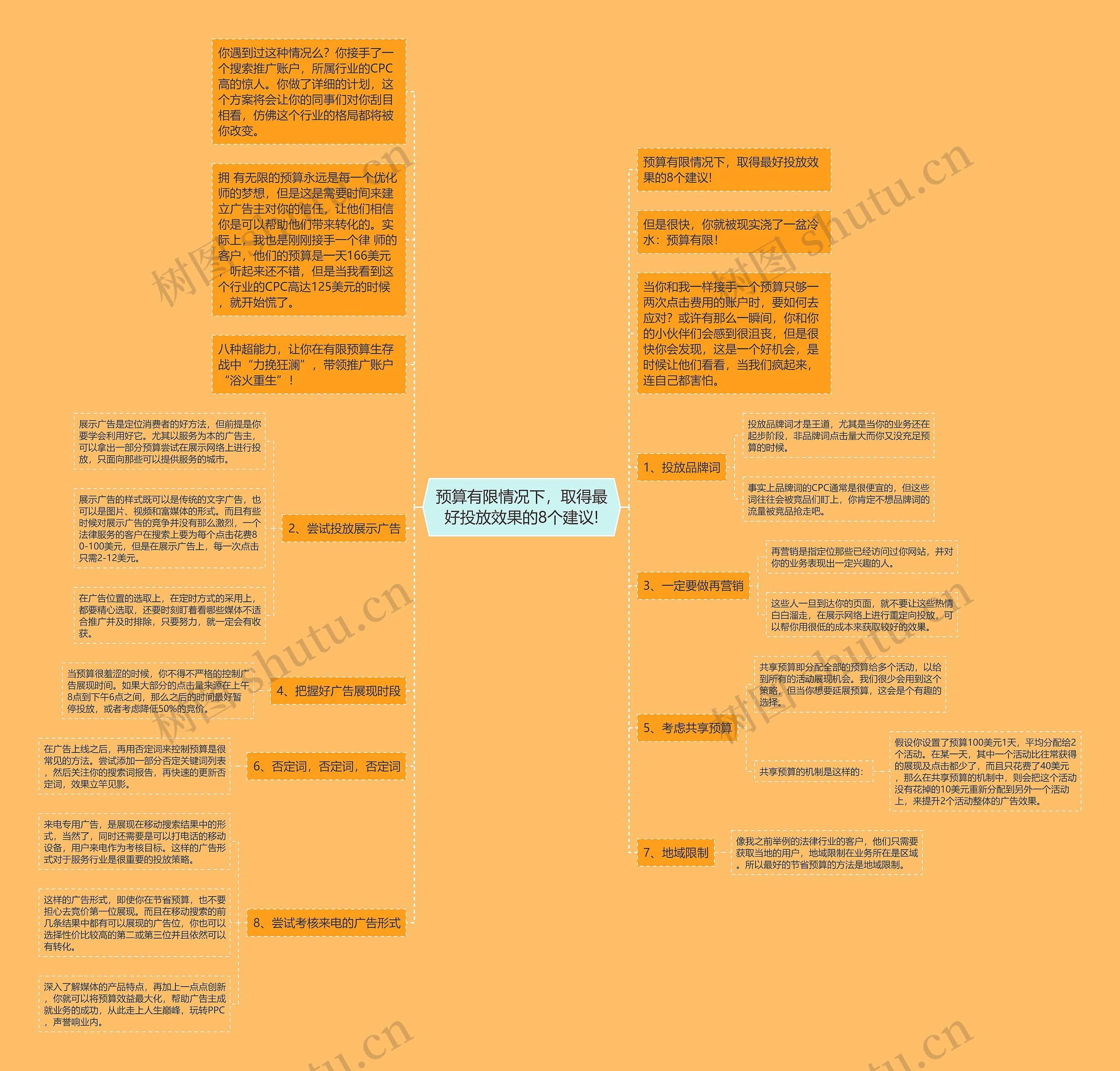 预算有限情况下，取得最好投放效果的8个建议!思维导图