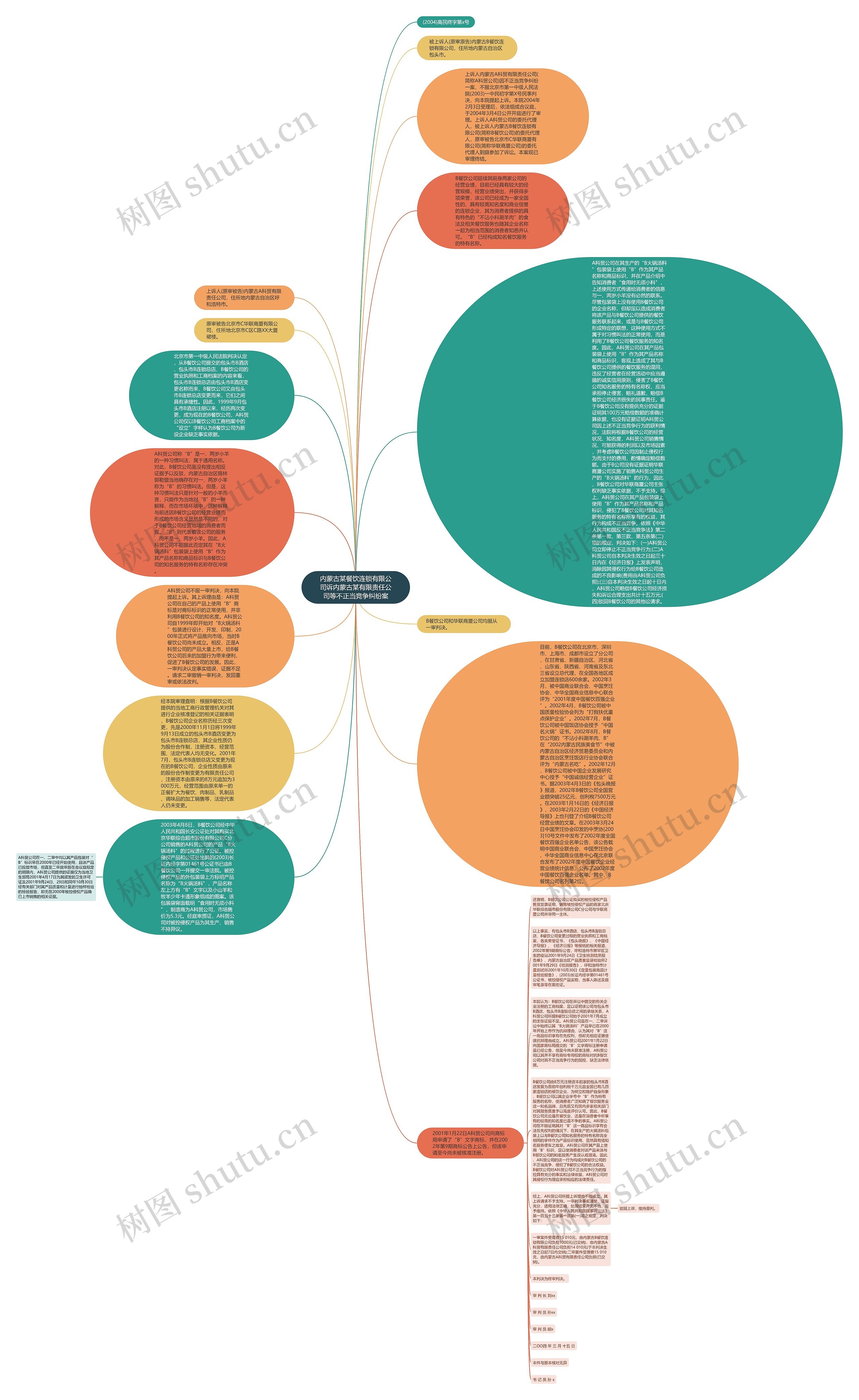 内蒙古某餐饮连锁有限公司诉内蒙古某有限责任公司等不正当竞争纠纷案思维导图