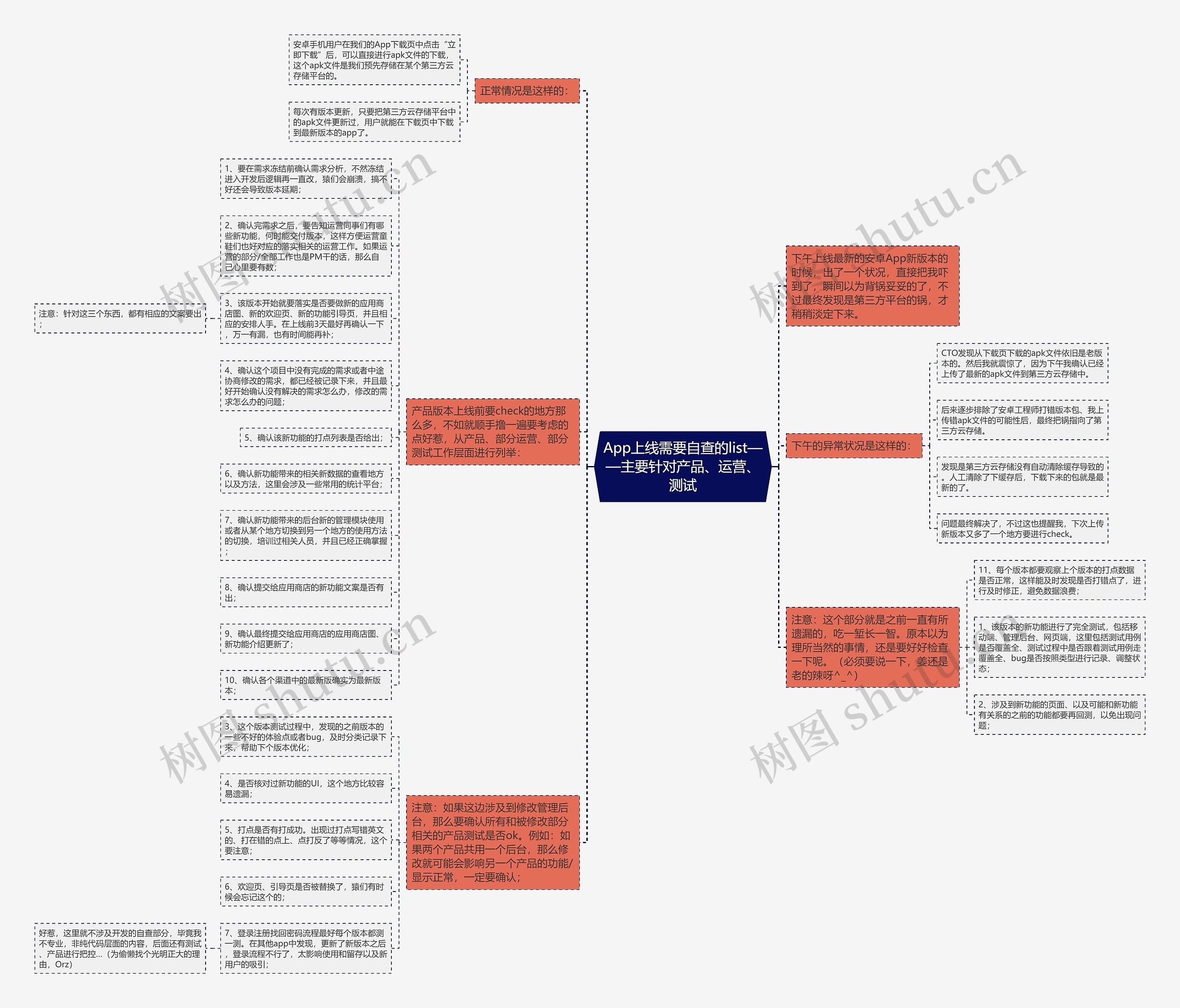 App上线需要自查的list——主要针对产品、运营、测试思维导图