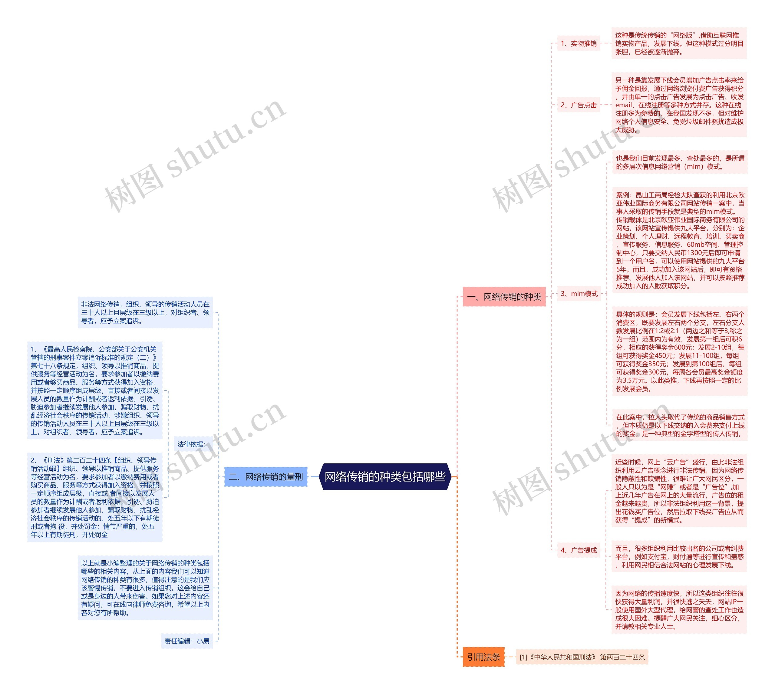 网络传销的种类包括哪些思维导图