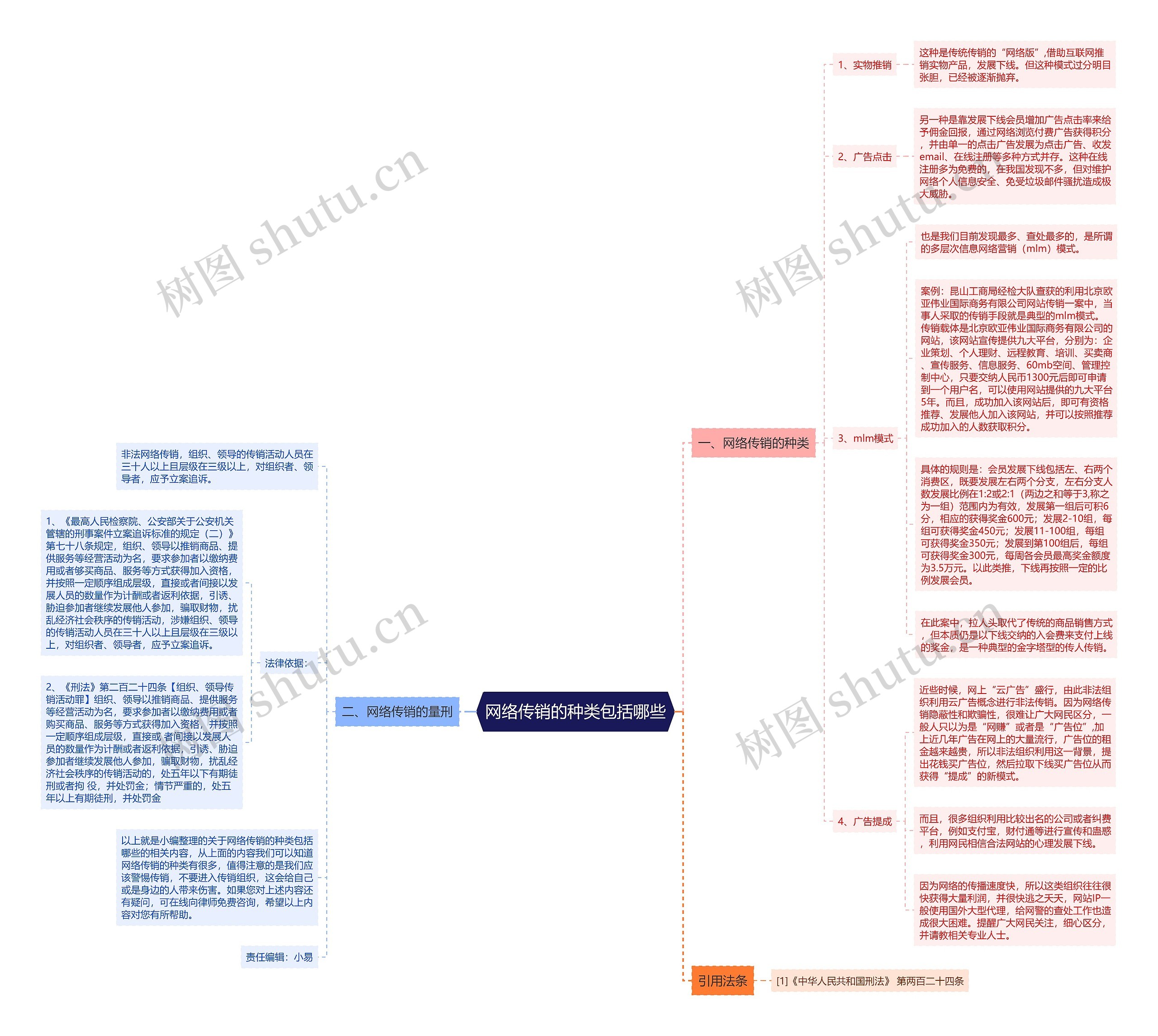 网络传销的种类包括哪些思维导图高清图 网络传销的种类包括哪些思维导图