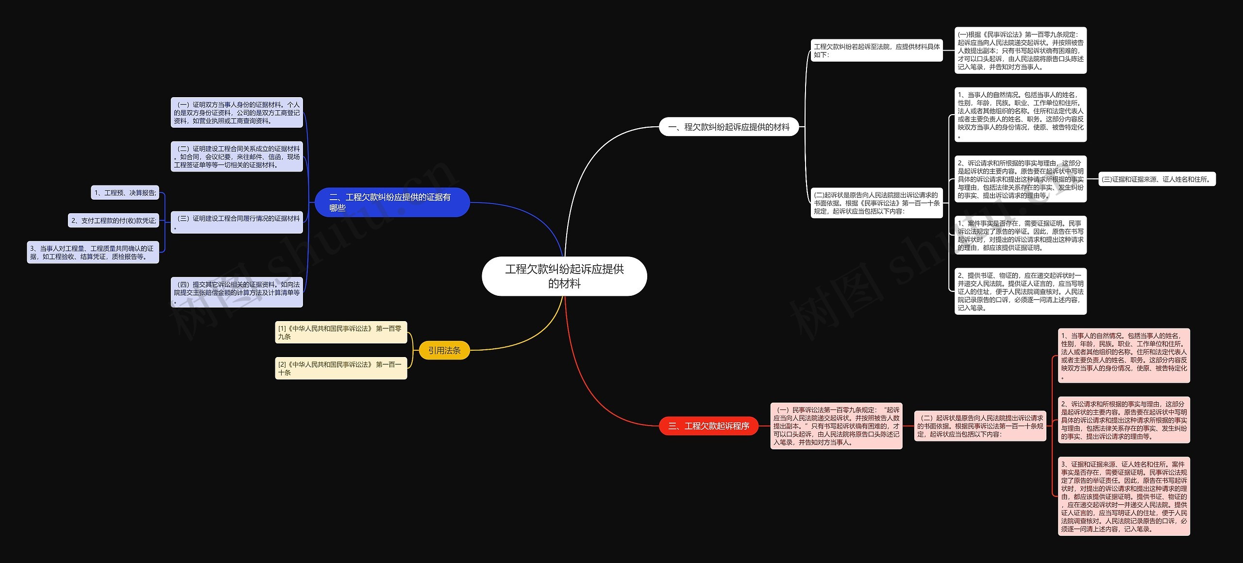 工程欠款纠纷起诉应提供的材料思维导图