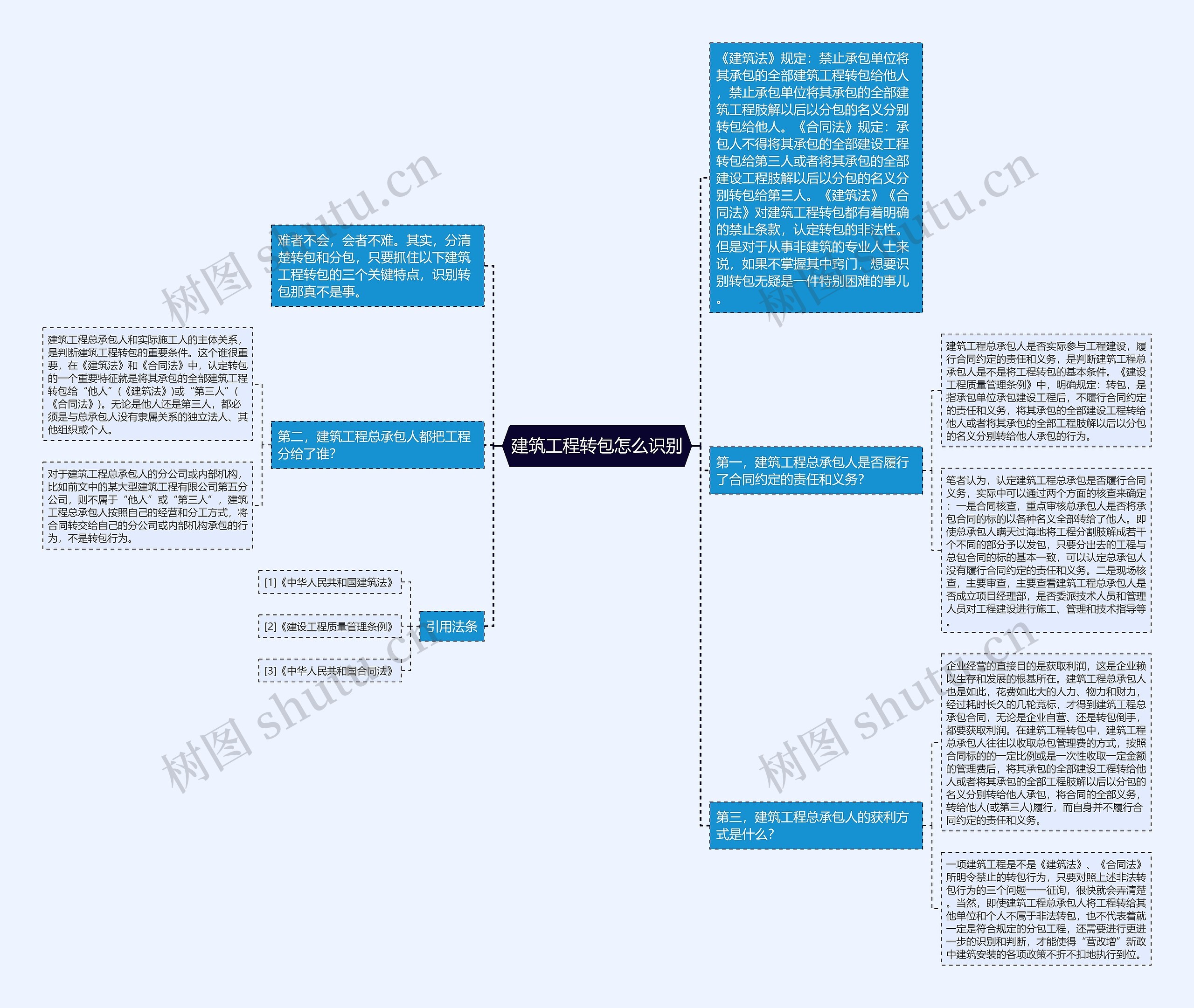 建筑工程转包怎么识别思维导图