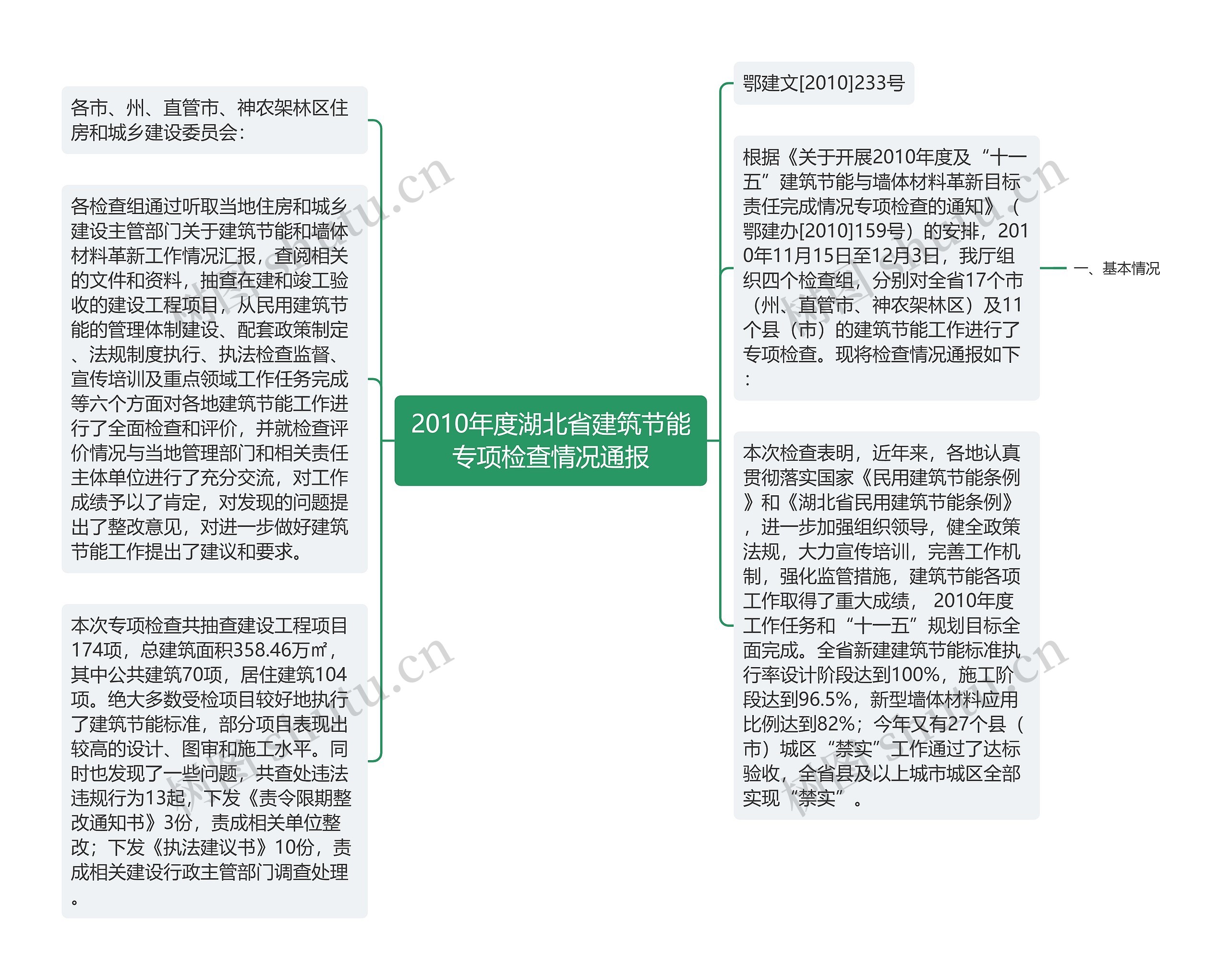 2010年度湖北省建筑节能专项检查情况通报