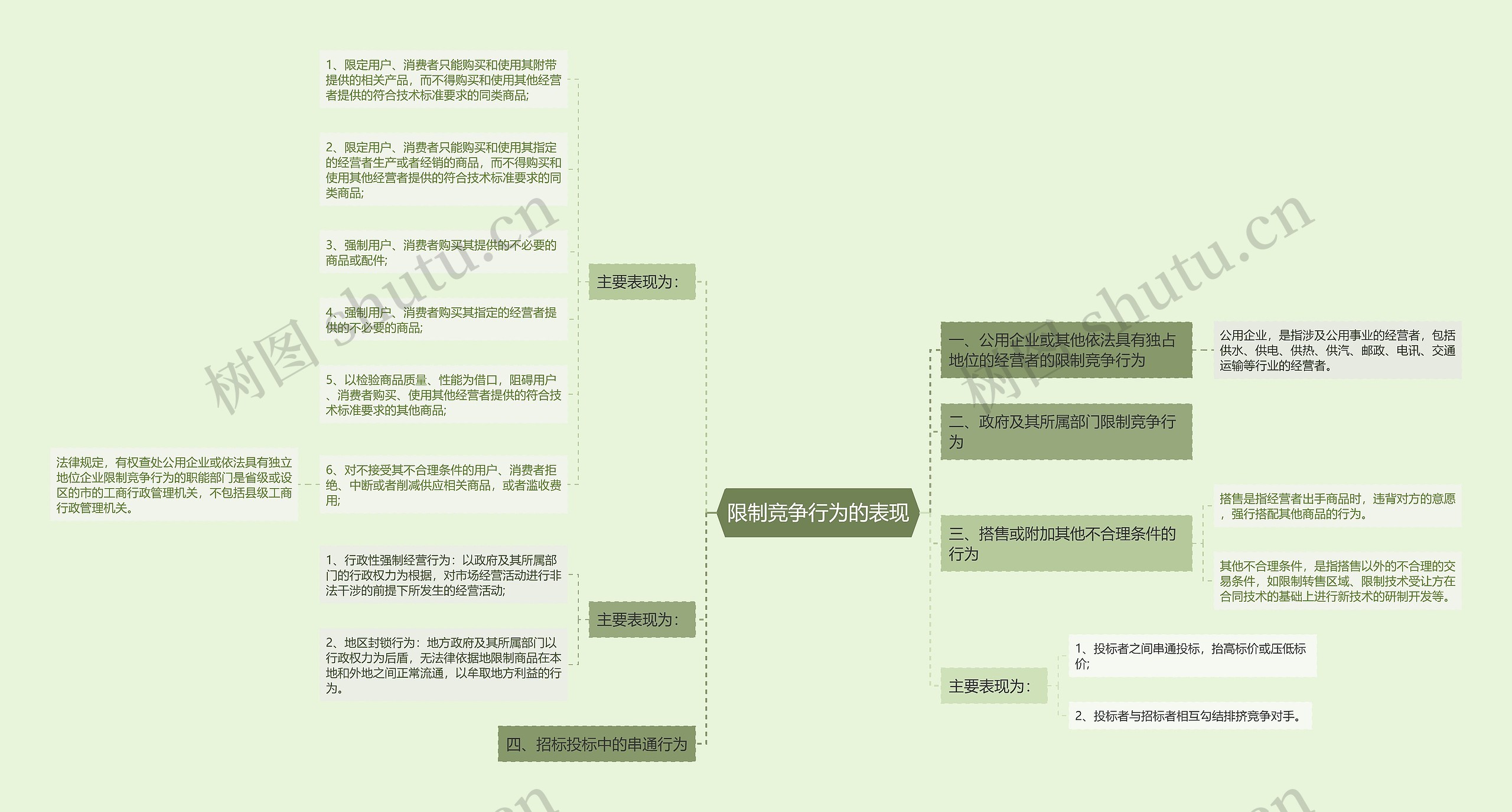 限制竞争行为的表现