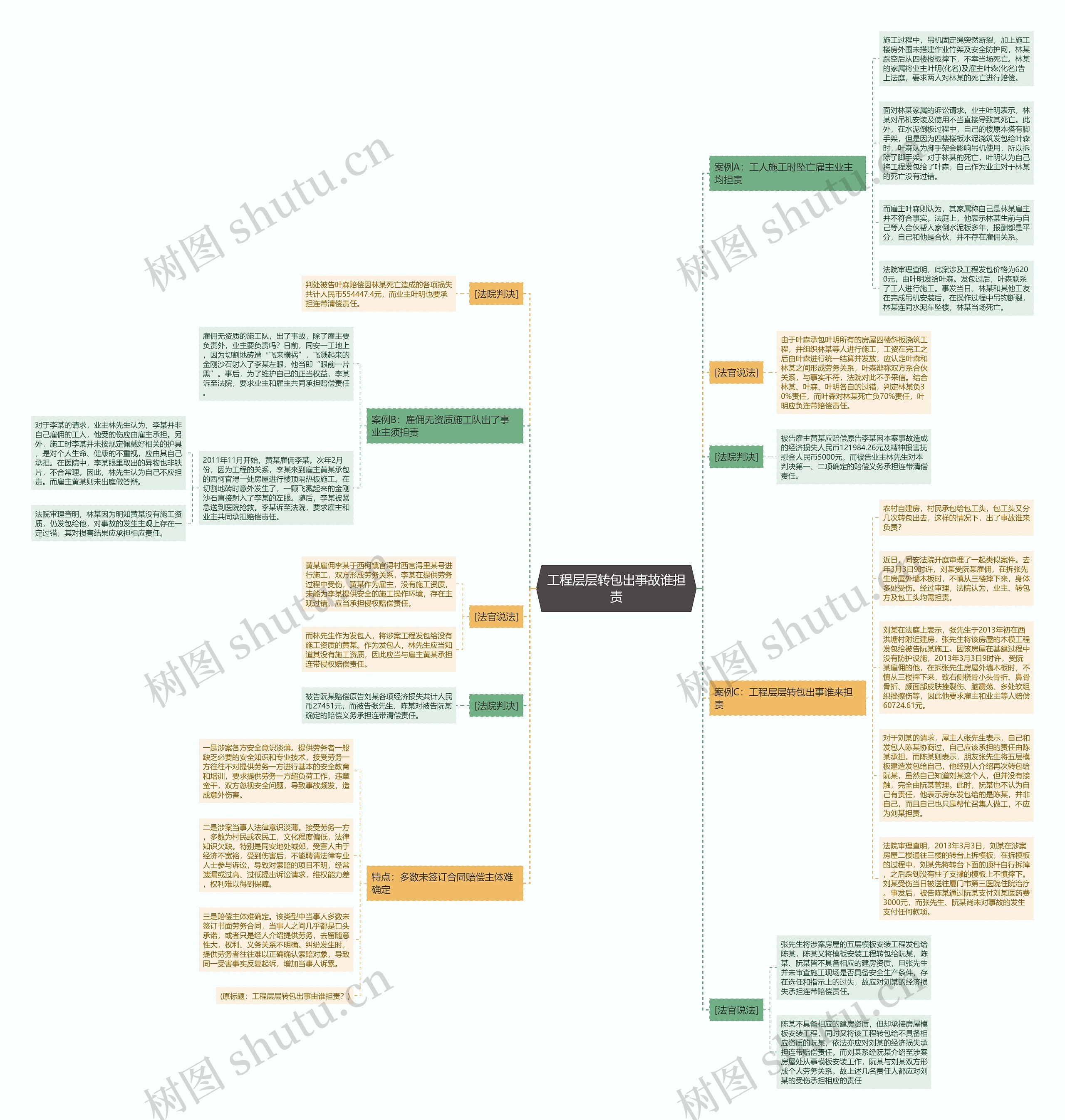 工程层层转包出事故谁担责思维导图