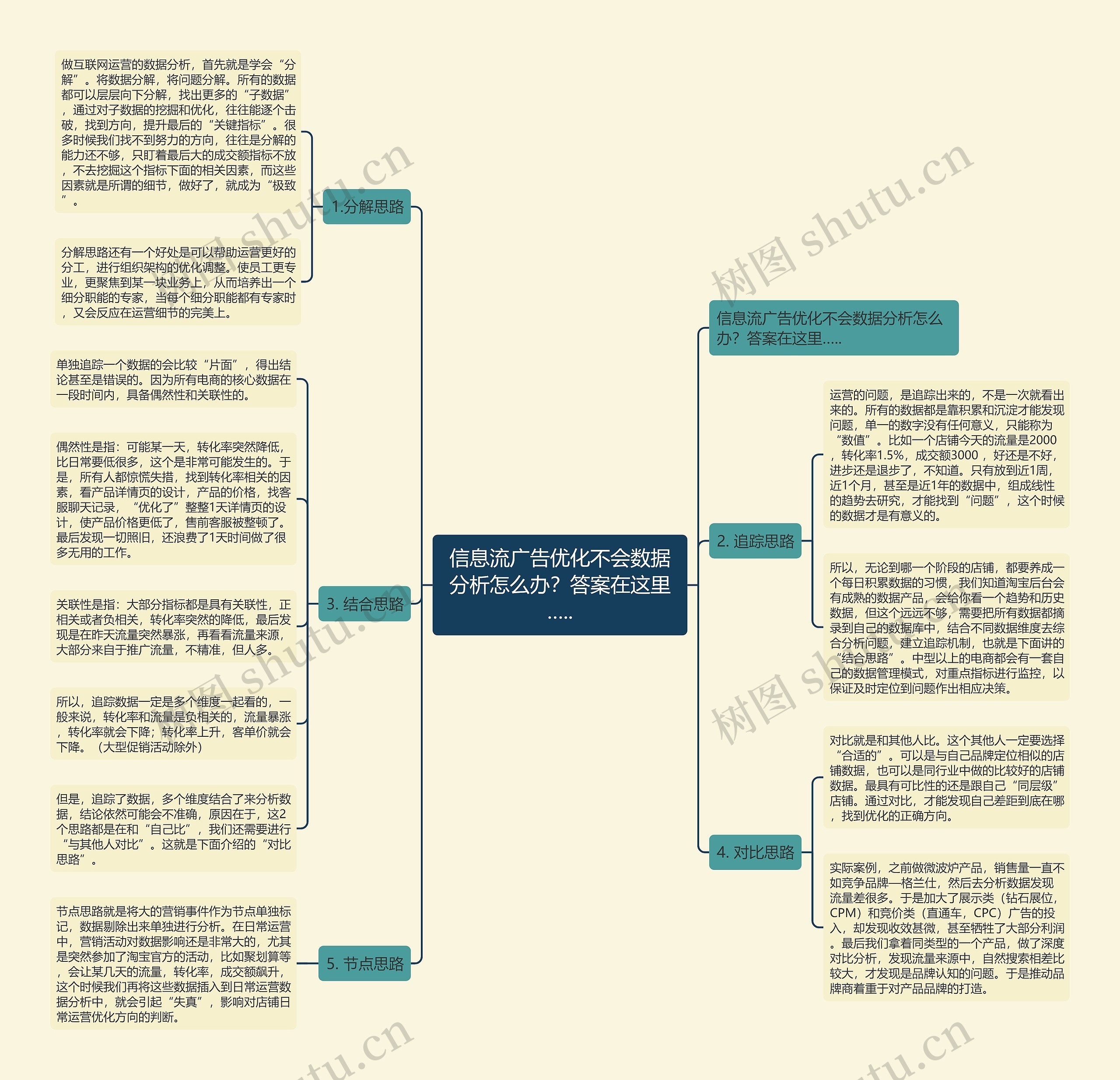 信息流广告优化不会数据分析怎么办？答案在这里…..思维导图