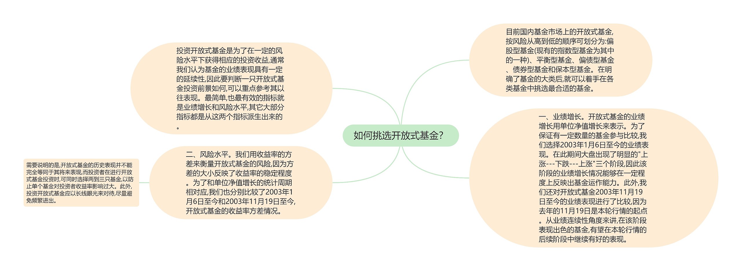 如何挑选开放式基金？思维导图