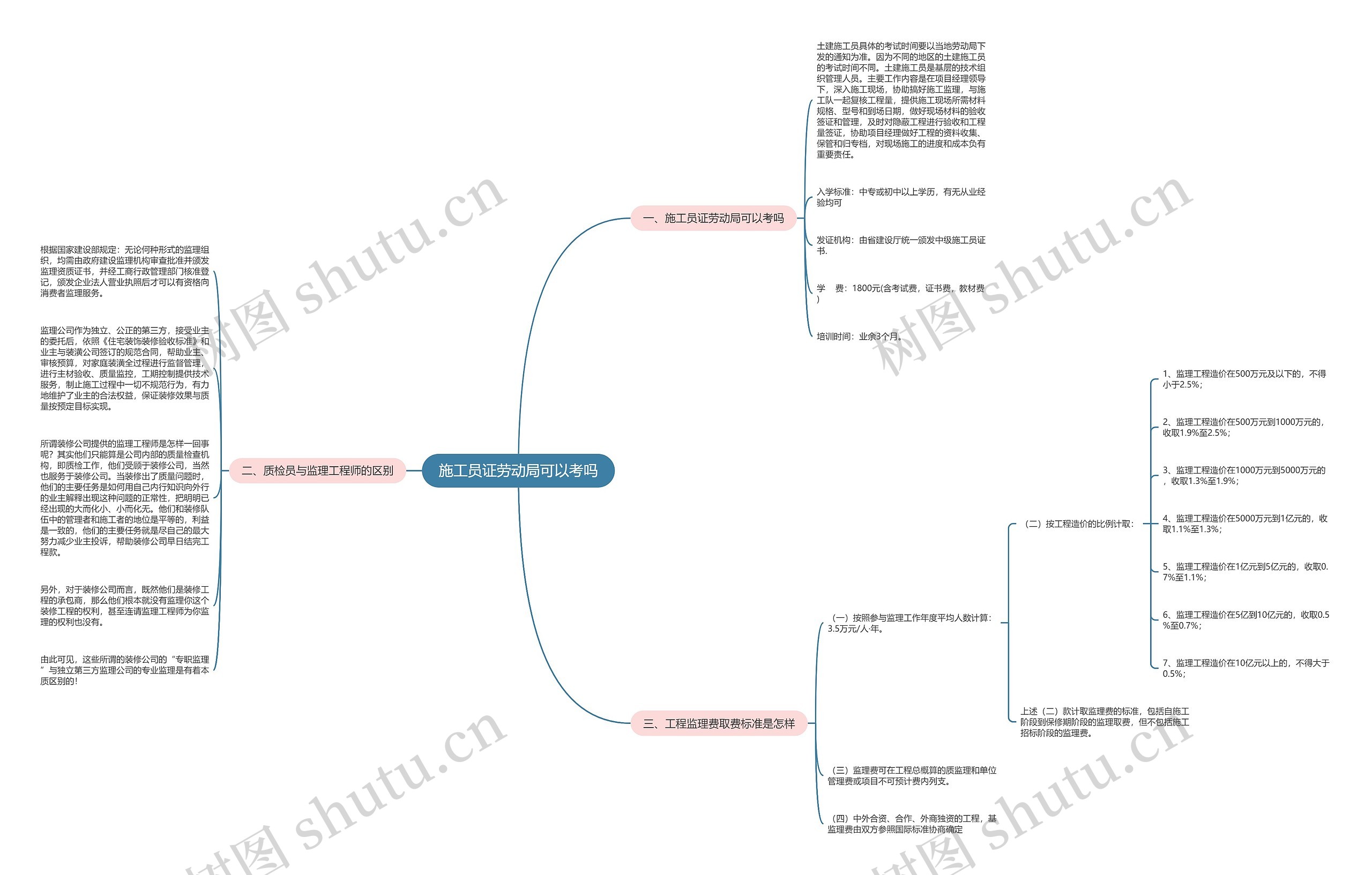 施工员证劳动局可以考吗思维导图