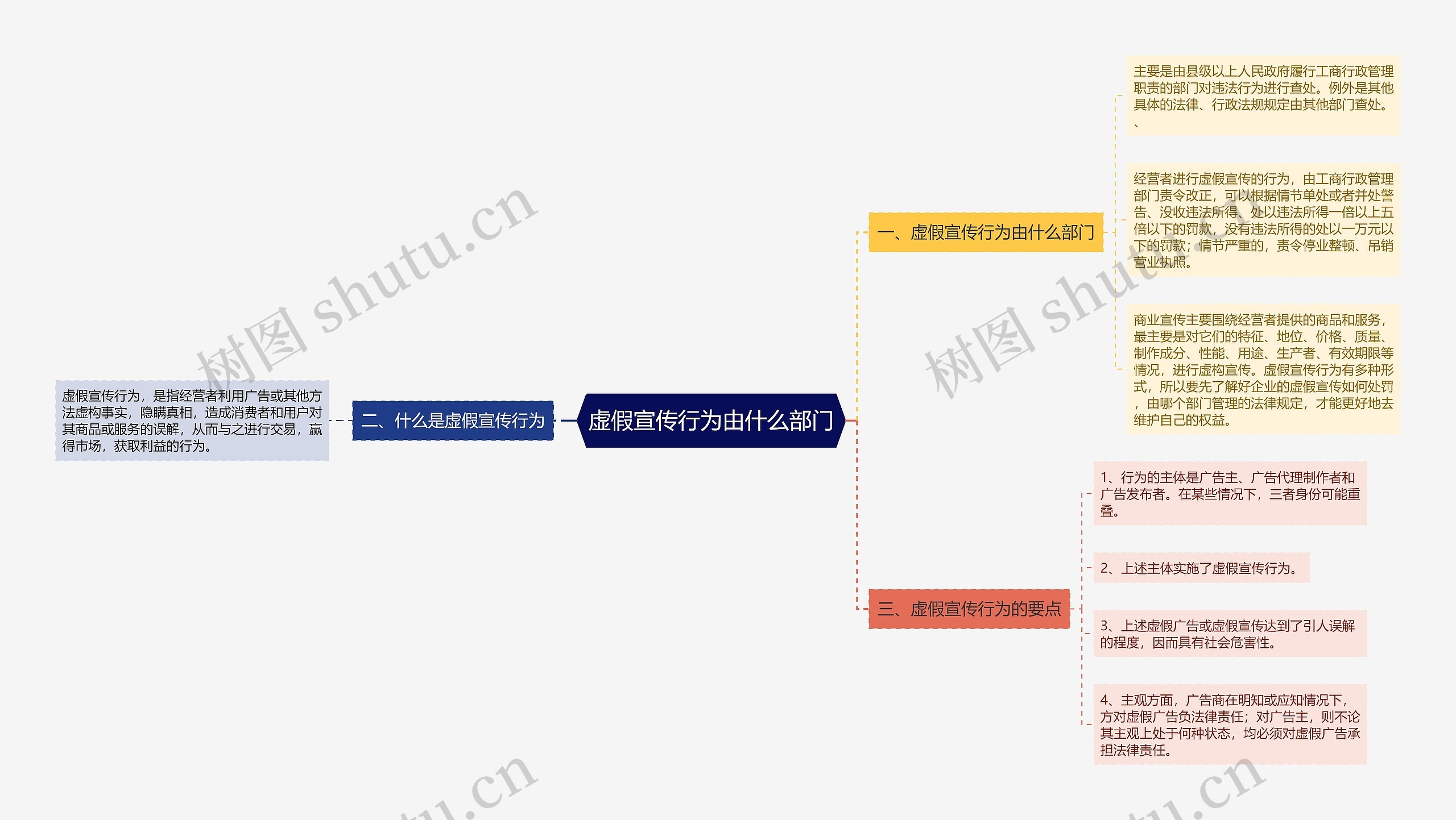 虚假宣传行为由什么部门思维导图