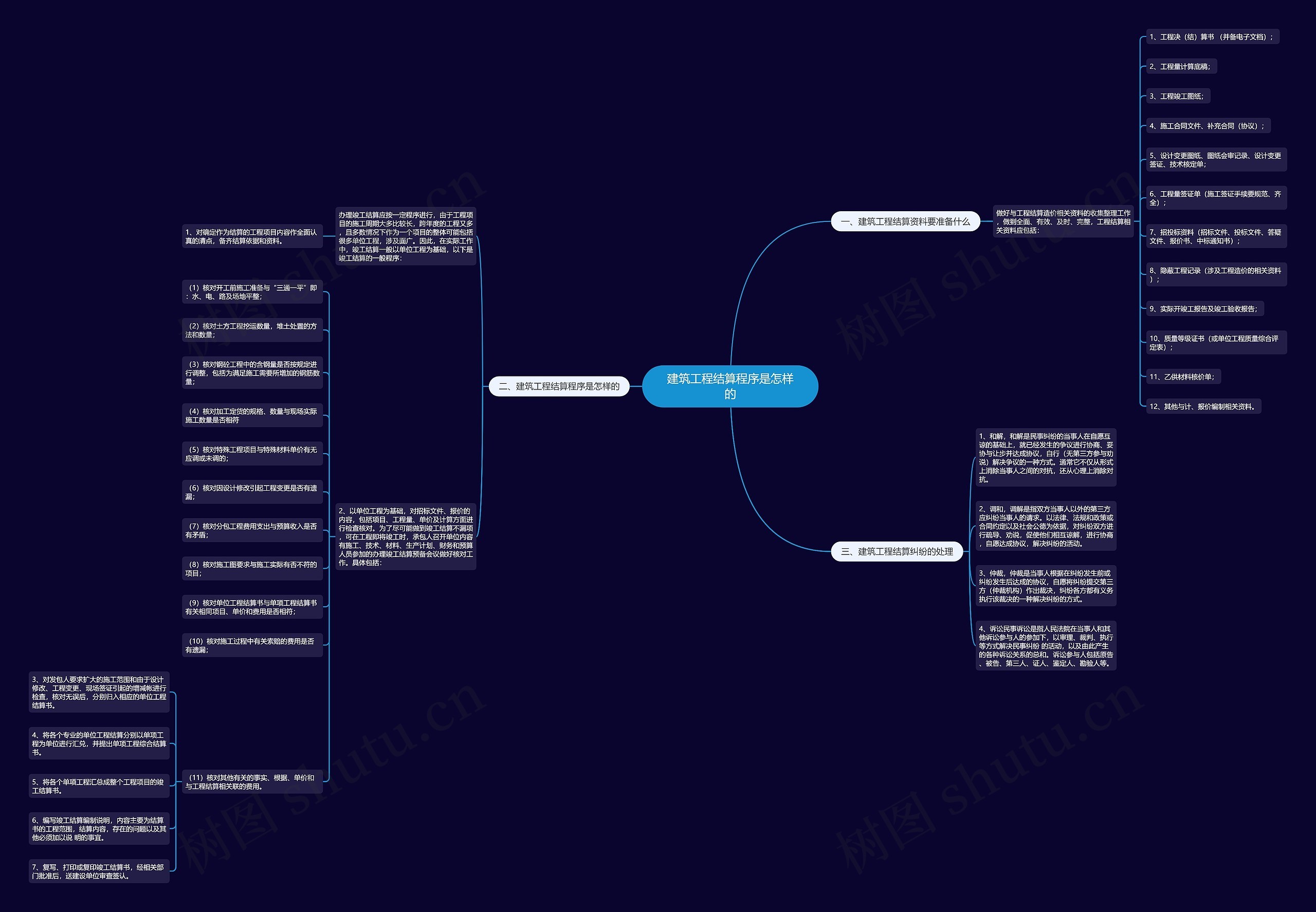 建筑工程结算程序是怎样的思维导图