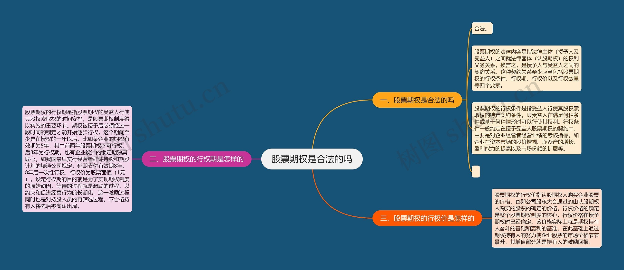 股票期权是合法的吗思维导图