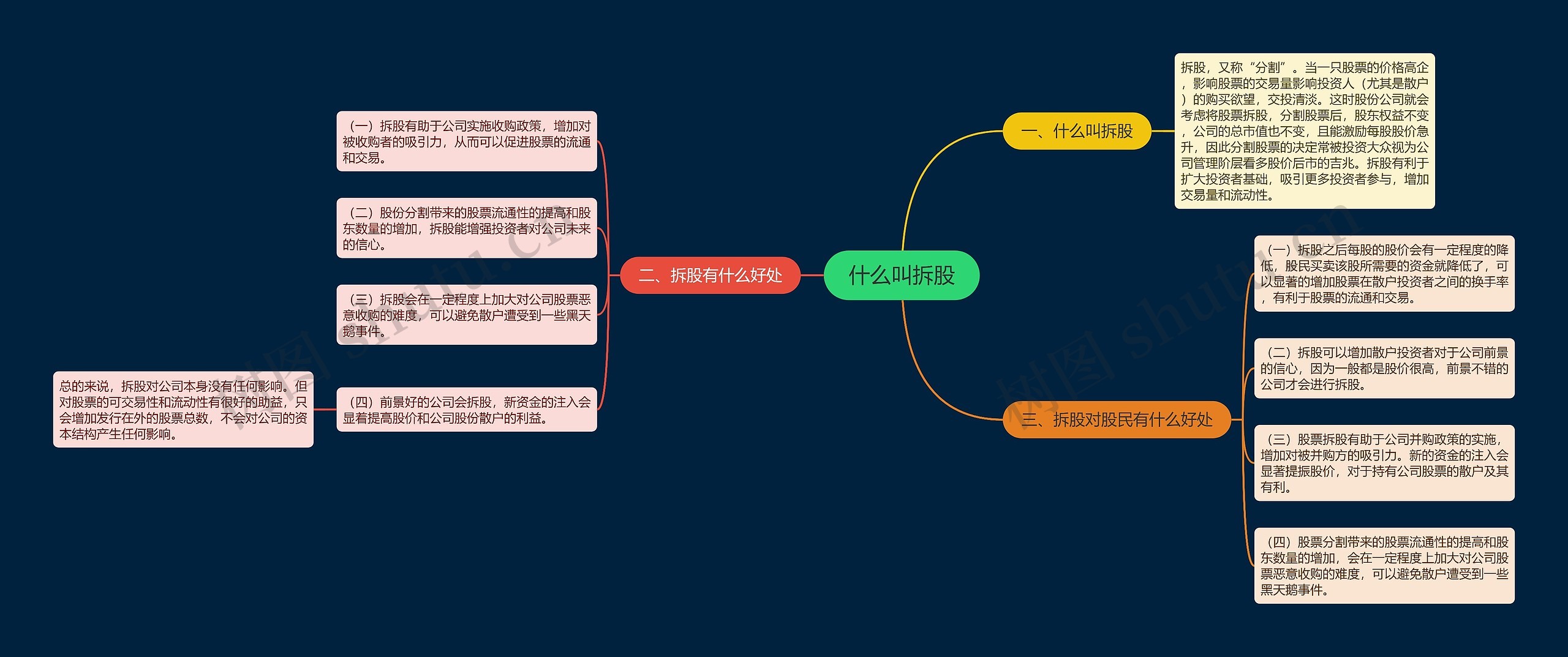 什么叫拆股思维导图