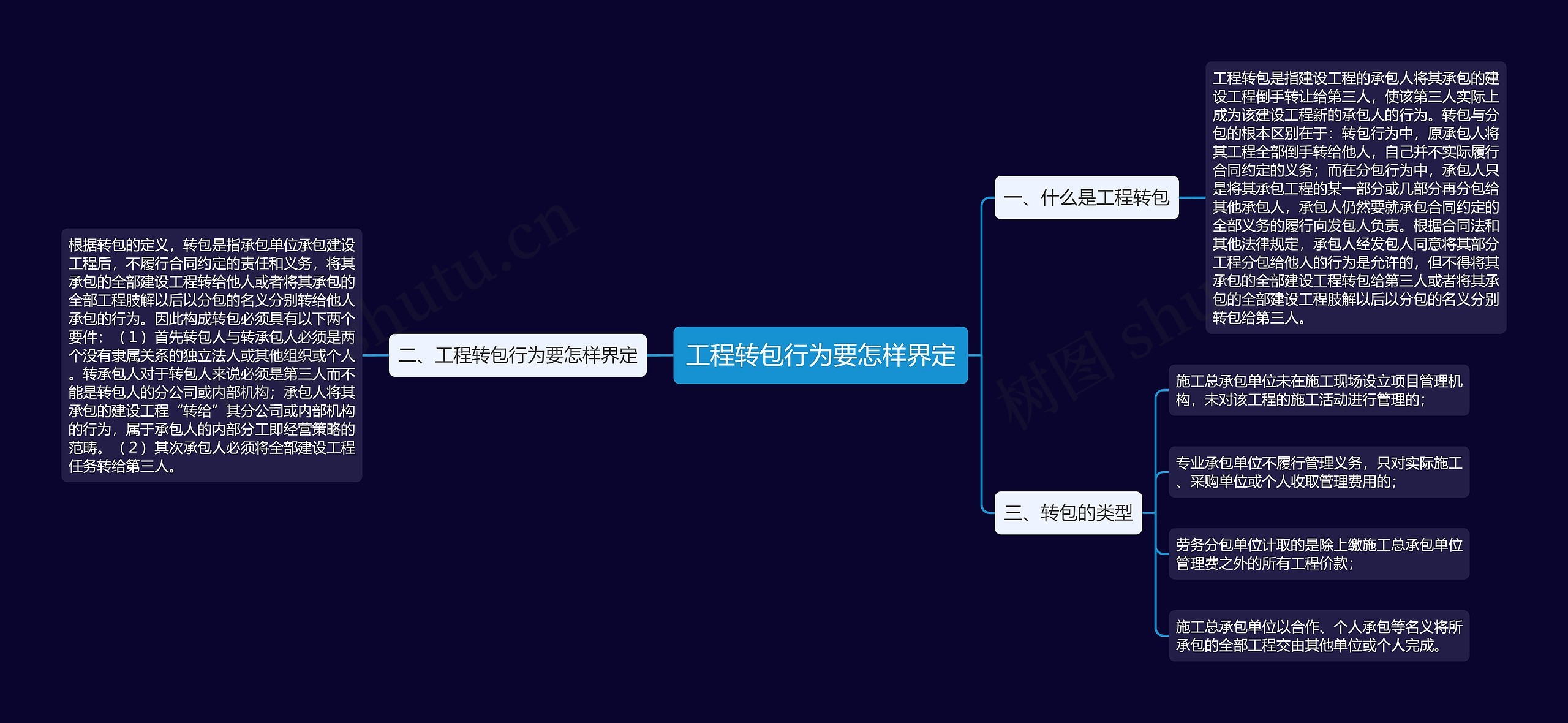 工程转包行为要怎样界定思维导图