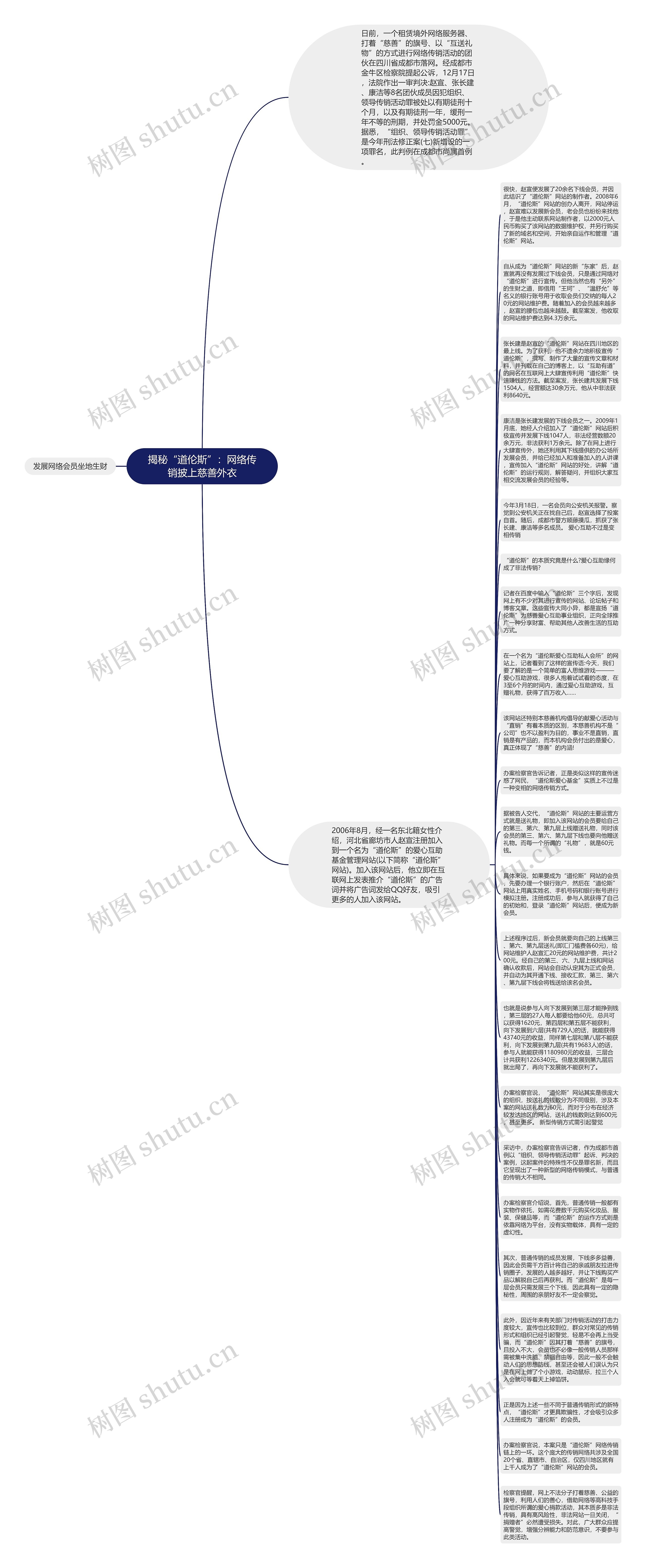 揭秘“道伦斯”：网络传销披上慈善外衣思维导图