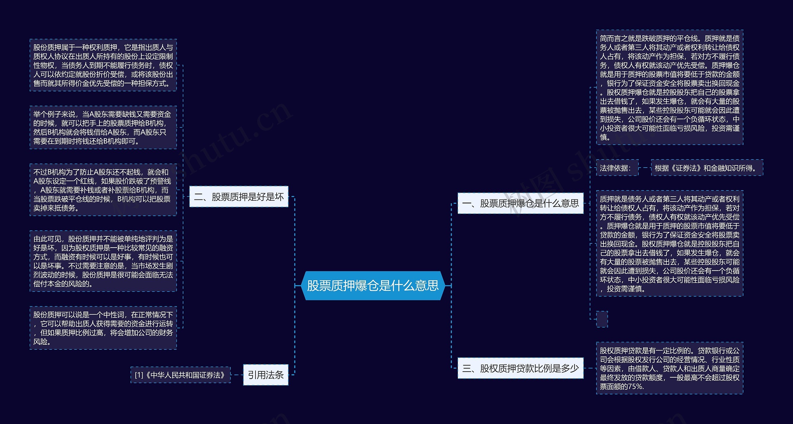 股票质押爆仓是什么意思思维导图