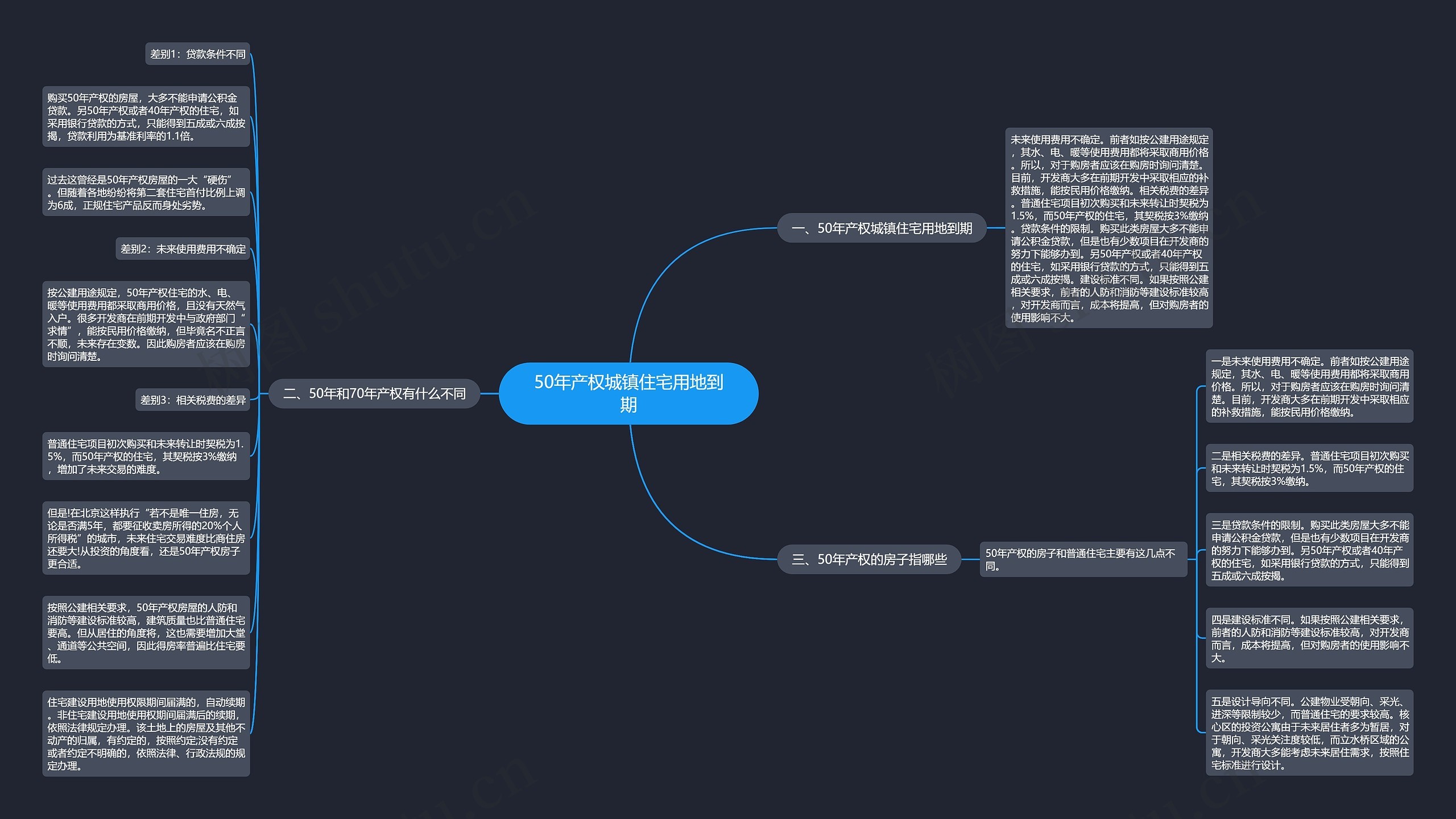50年产权城镇住宅用地到期思维导图